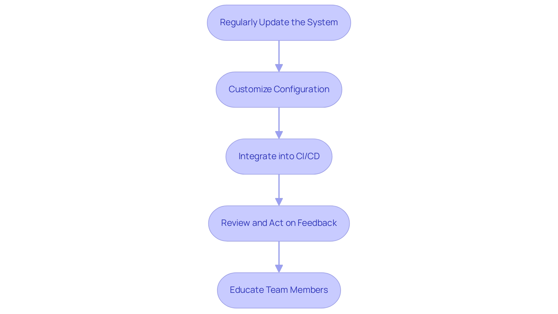 Each box represents a best practice for using GitHub Ruff, and the arrows indicate the recommended sequence of implementation.