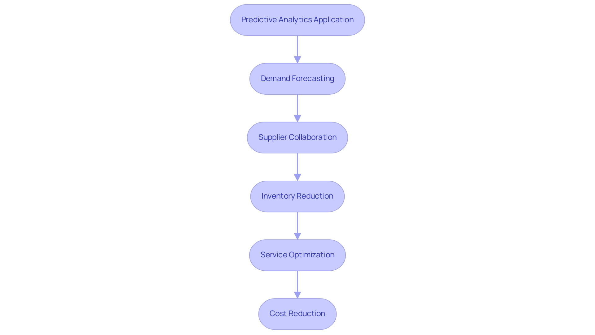 Each box represents a step in the process, with arrows indicating the flow of actions leading to cost reduction outcomes.