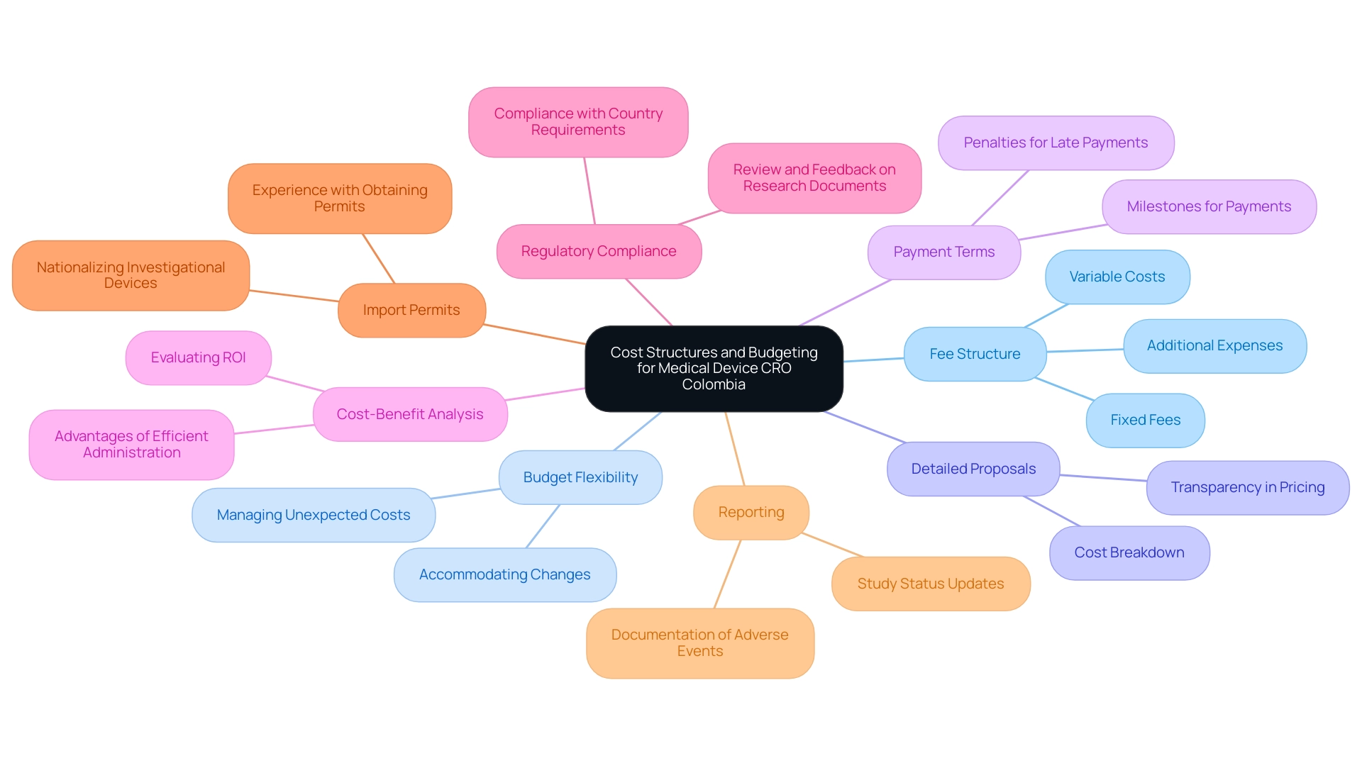 Each branch represents a key aspect of budgeting for a Medical Device CRO, with sub-branches providing further details or considerations related to each aspect.