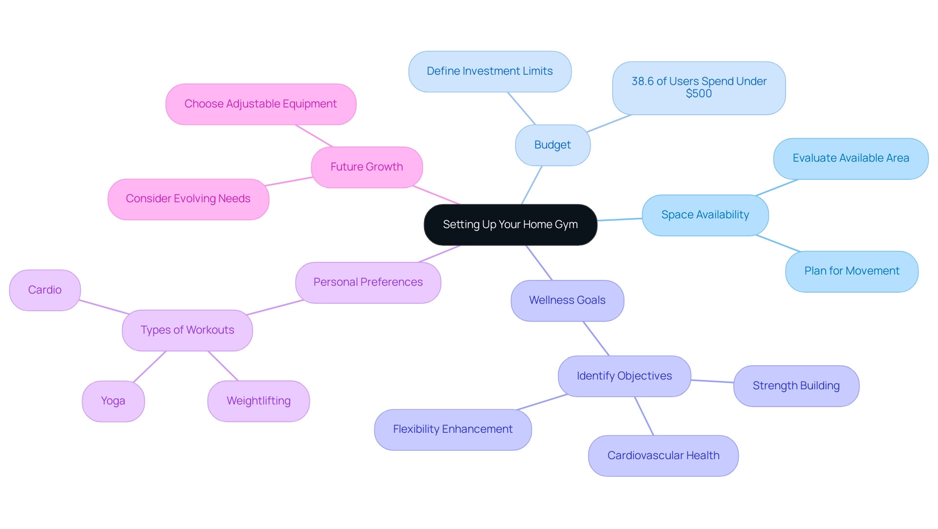 The central node represents the main objective (setting up a home gym), with branches indicating the key considerations, each color-coded for clarity.