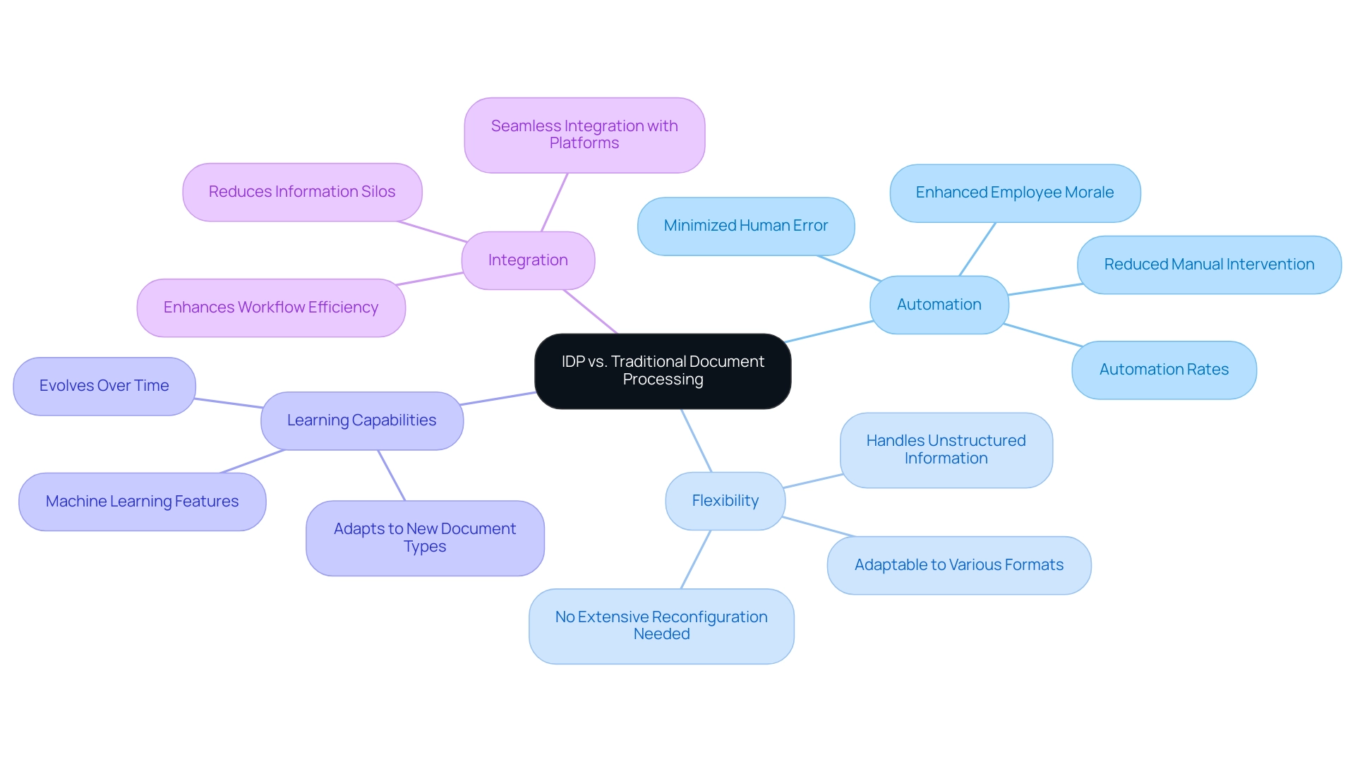 The central node represents the comparison, with branches leading to key differences between IDP and traditional processing methods.