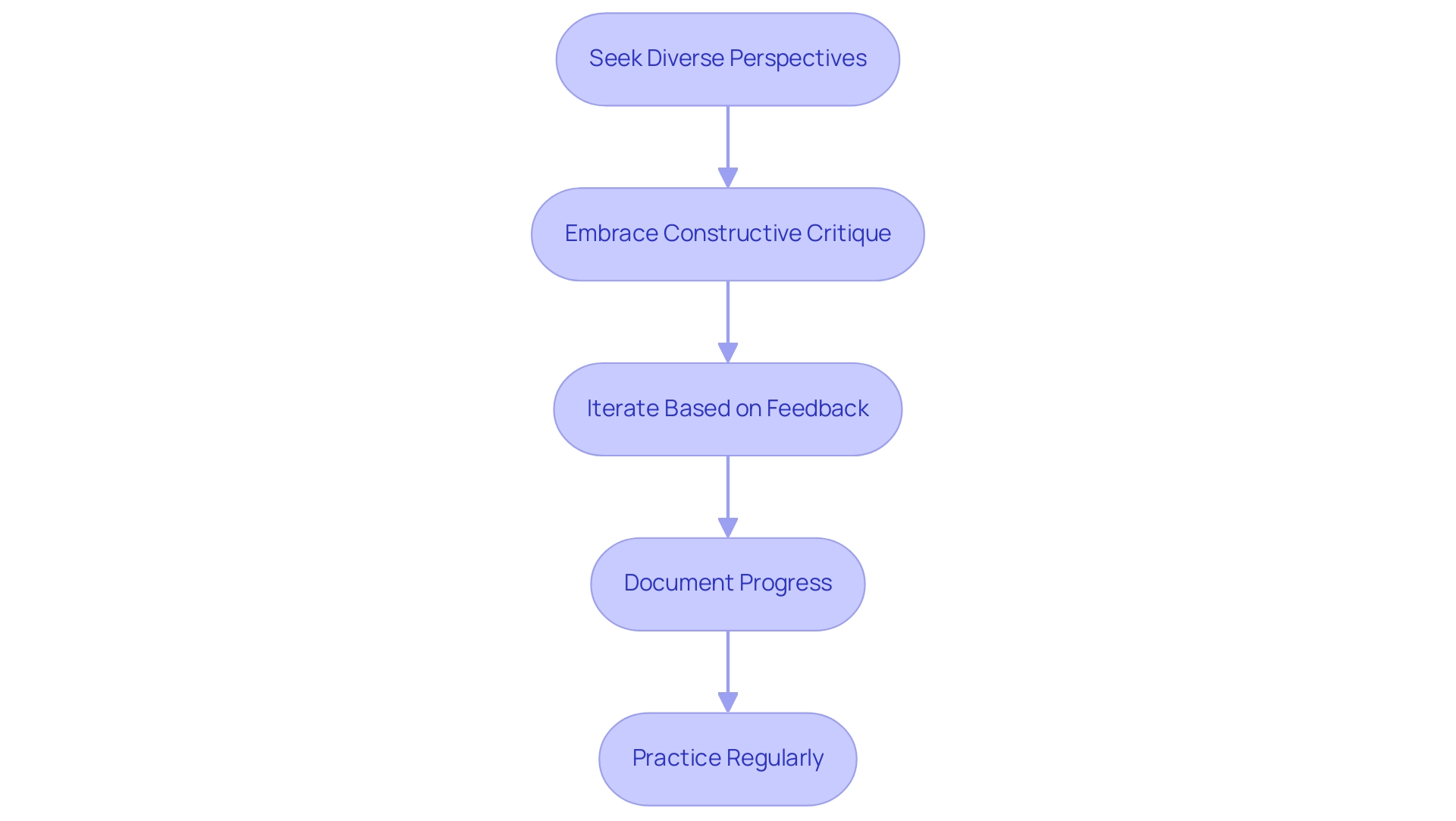 Each box represents a strategy for improvement, and the arrows indicate the sequential flow of actions to enhance artistic skills.