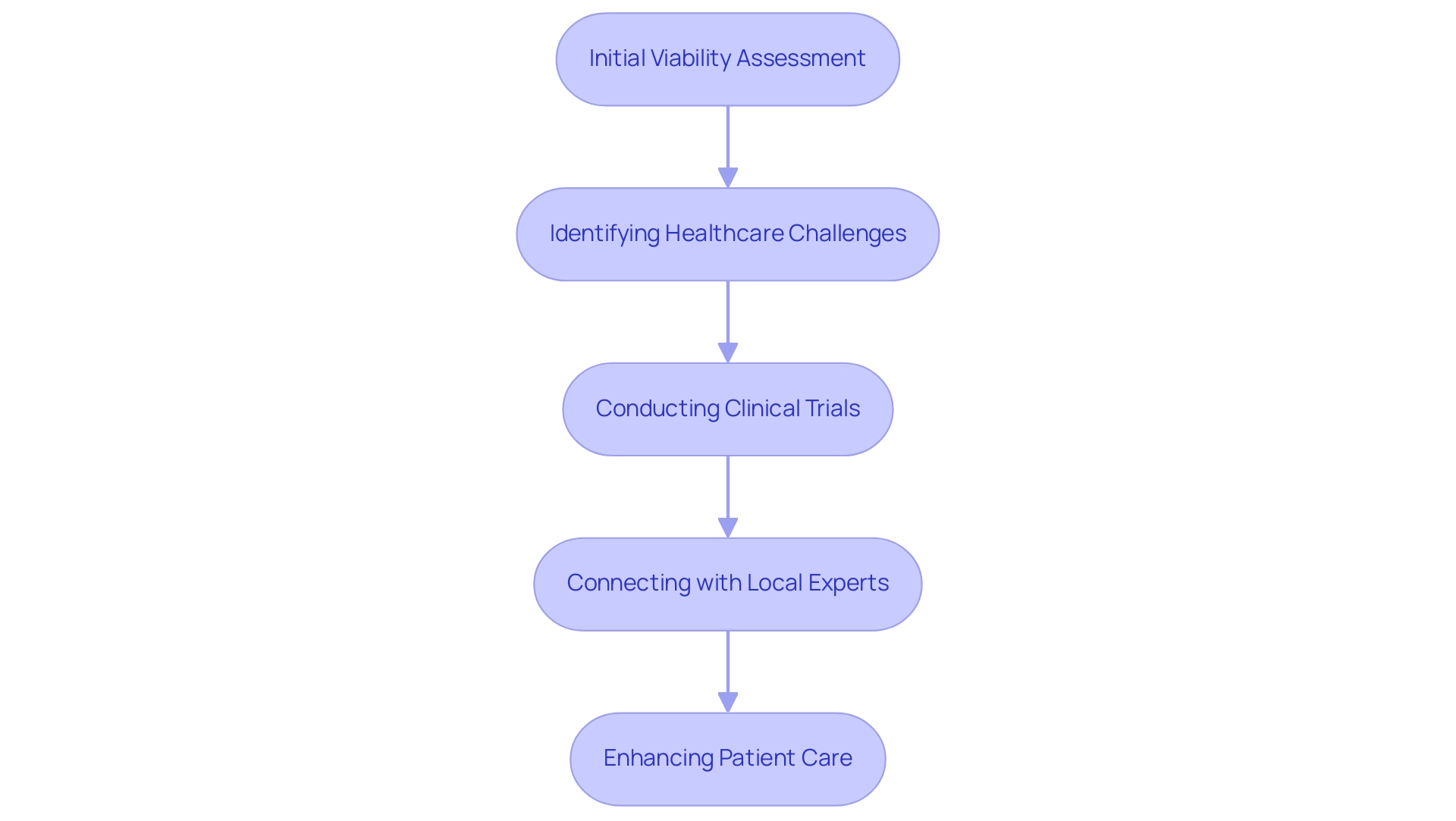 How to Conduct Early Feasibility Studies for Medical Devices in Argentina: A Step-by-Step Guide