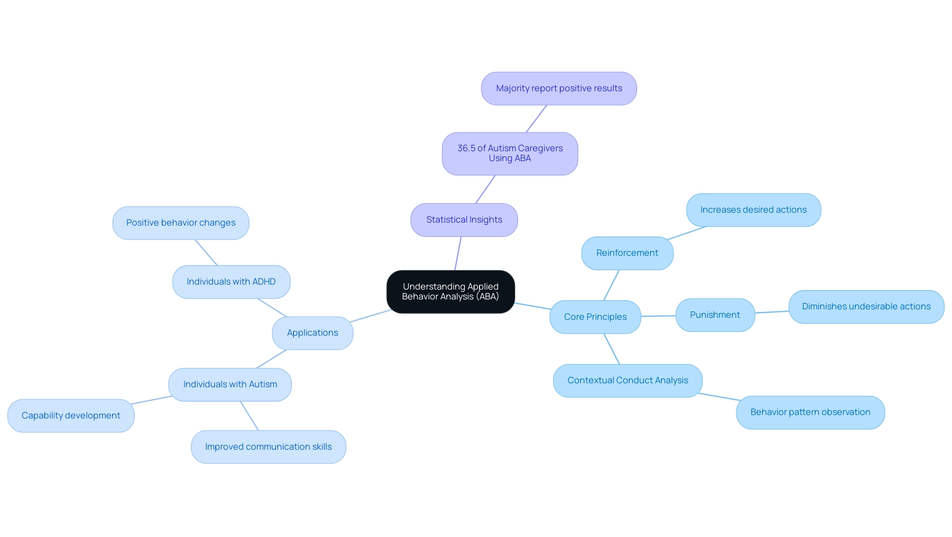 The central node represents ABA, with branches for core principles, applications, and statistical insights. Each color represents a different aspect of ABA.