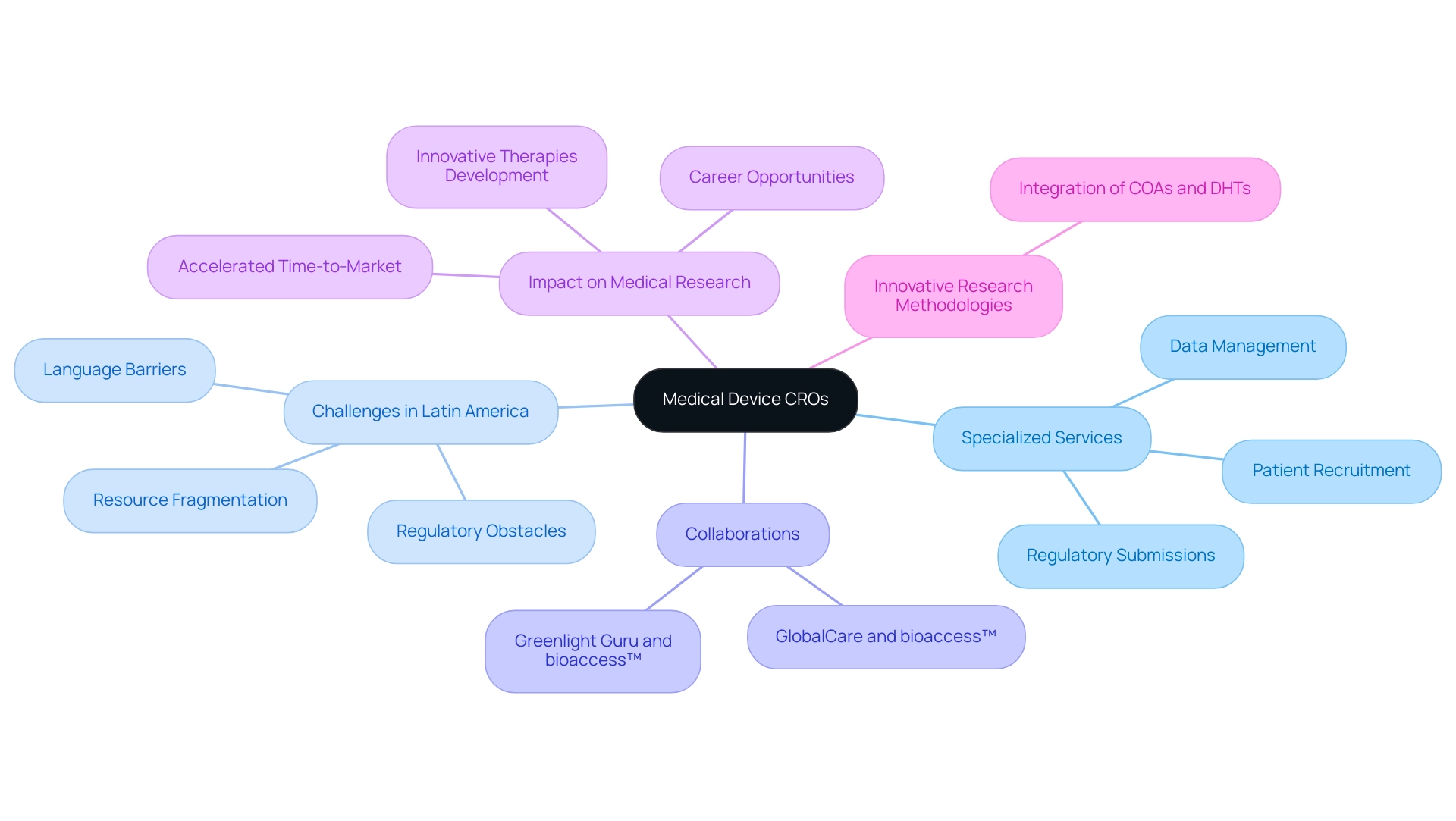 Each branch represents a key concept related to Medical Device CROs. Color coding differentiates between services, challenges, collaborations, and impacts.