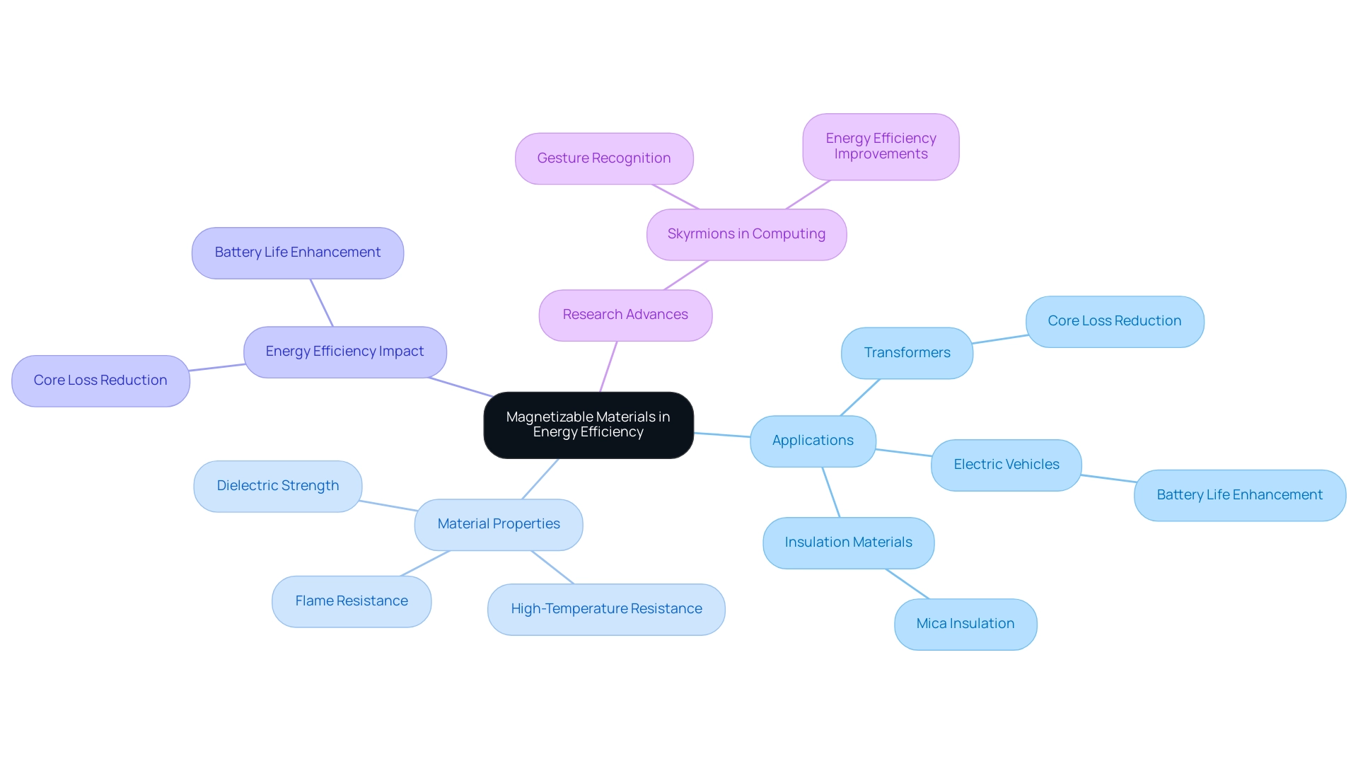 Branches represent key concepts (applications, properties, impacts, research), with colors indicating different categories for clarity.