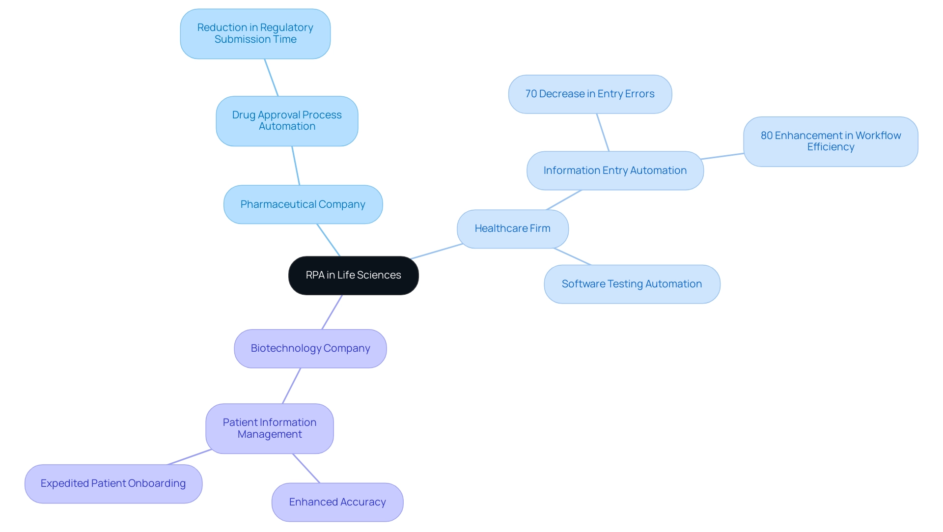 The central node represents RPA in life sciences, with branches showing different organizations and their specific RPA applications and benefits.