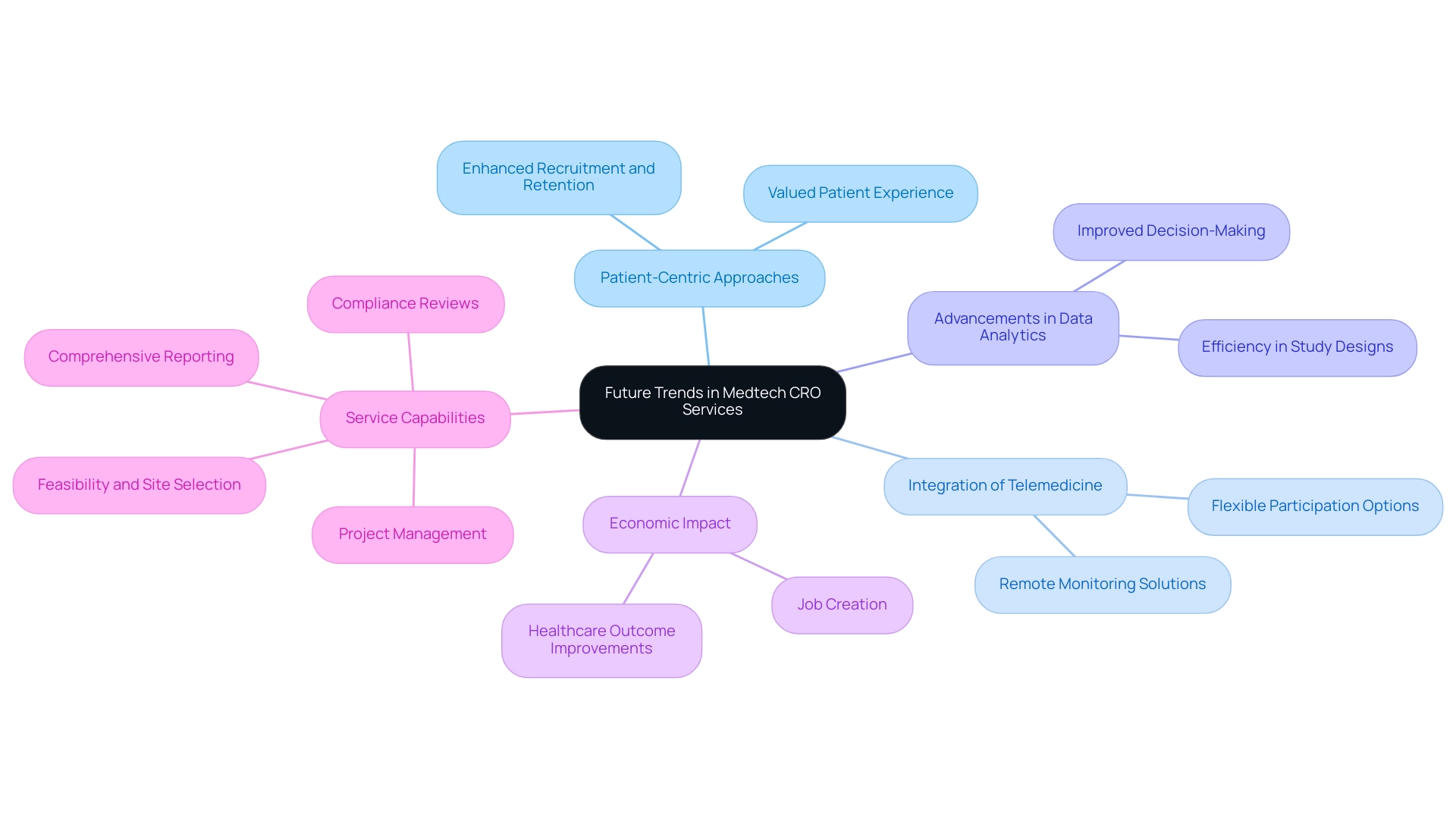 The central node represents the overall trends in Medtech CRO services, with branches detailing specific trends and their implications.