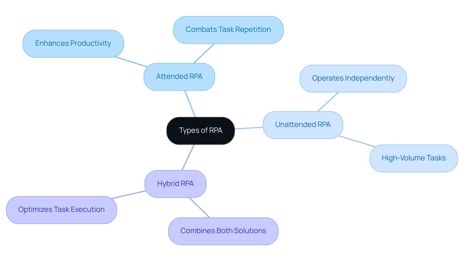 The central node represents Robotic Process Automation (RPA), with branches showing the three categories: Attended, Unattended, and Hybrid, each with further details.