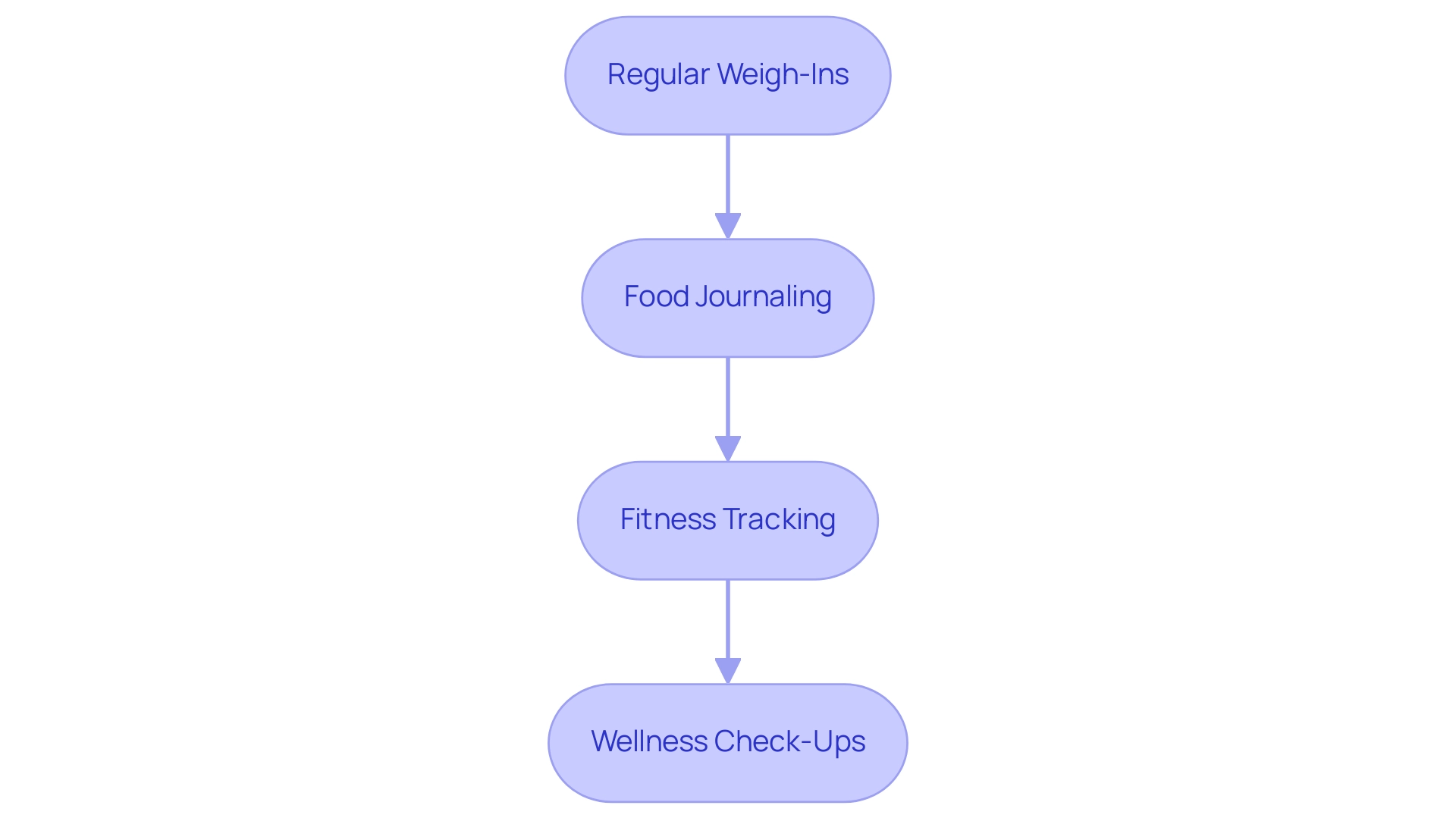 Each box represents a method of tracking progress (Weigh-Ins, Journaling, Tracking, Check-Ups), and the arrows indicate the sequential flow of steps.