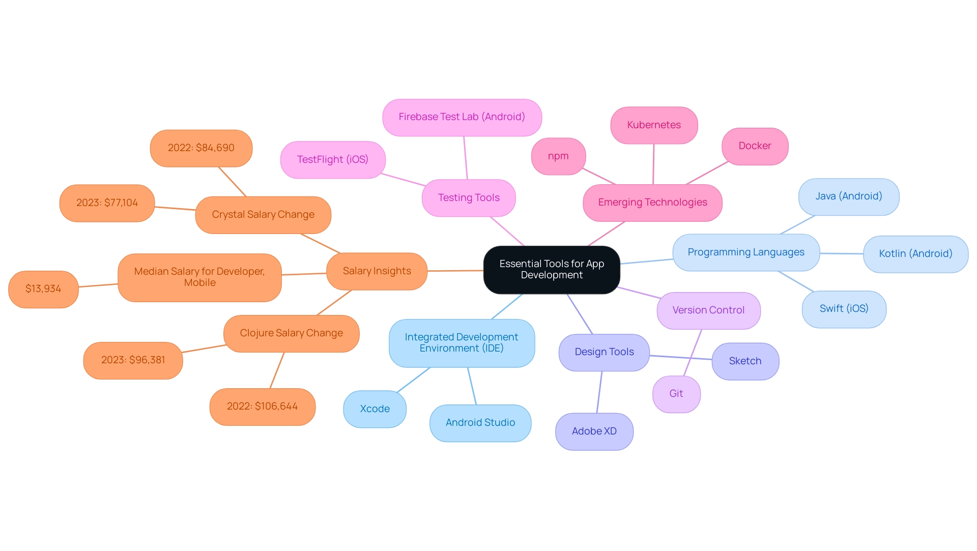 Each branch represents a category of tools, with sub-branches detailing specific tools relevant to app development, color-coded for clarity.