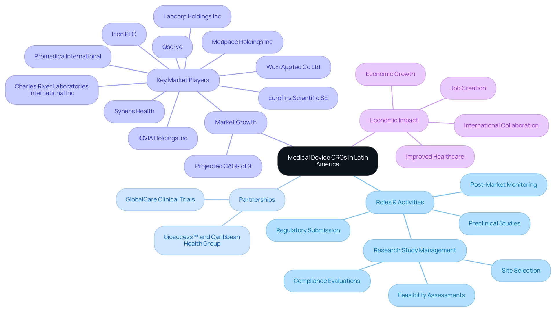 The central node represents the focus on Medical Device CROs, with branches indicating key areas such as roles, partnerships, growth, and economic impact. Different colors signify distinct categories.