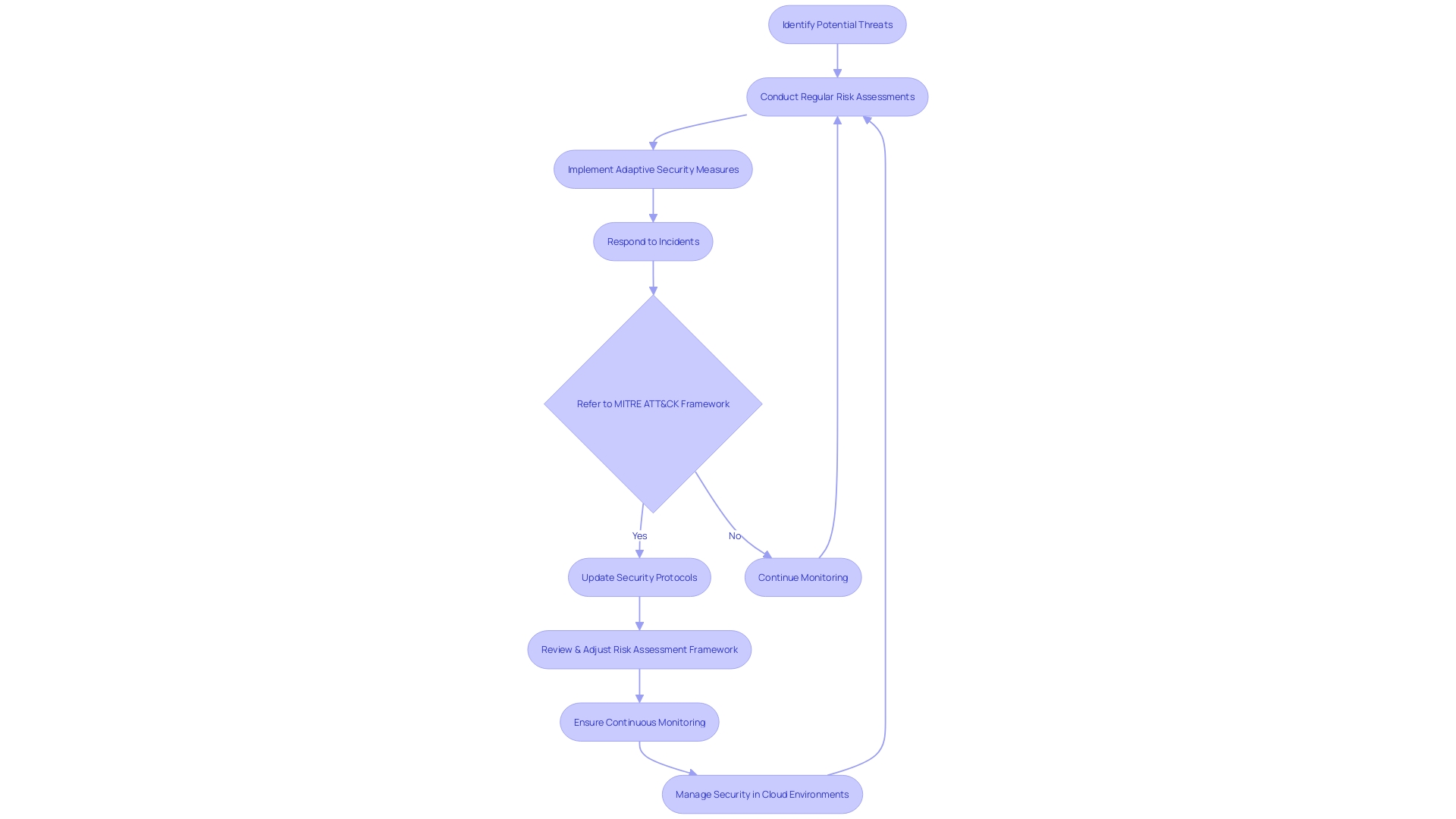 Risk Assessment and Mitigation Process