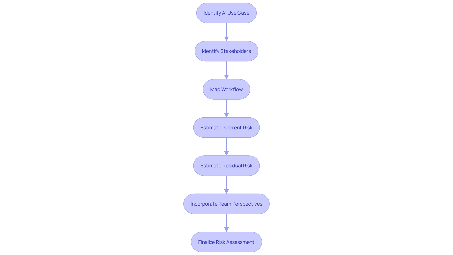 Risk Assessment Process