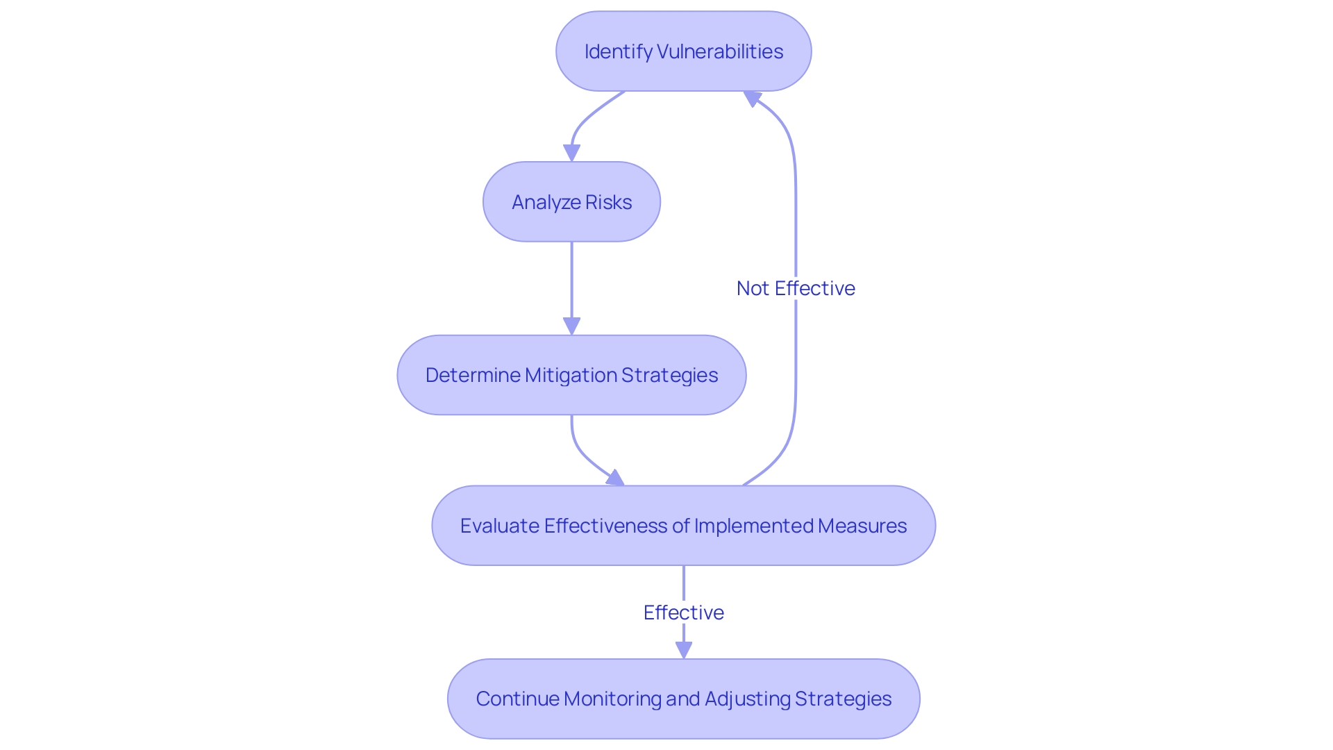 Risk Assessment Process