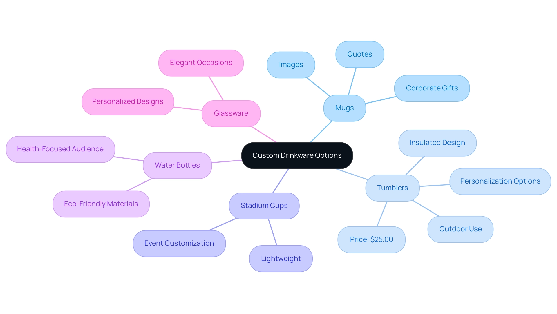 Each branch represents a type of drinkware, with sub-branches outlining specific features or target audiences.