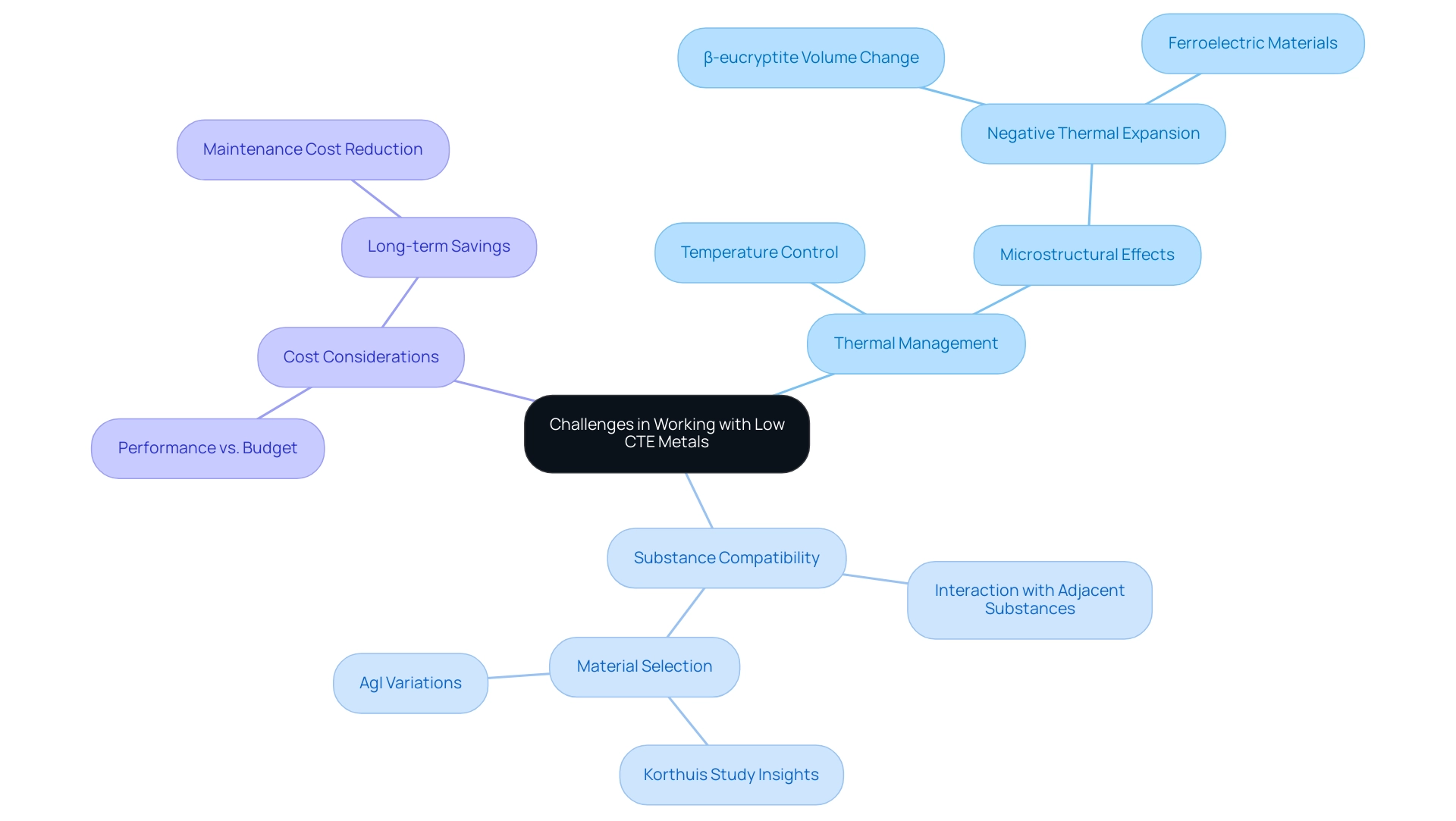 The central node represents the overall challenges, with branches showing the three key areas: Thermal Management, Substance Compatibility, and Cost Considerations, each with distinct sub-factors.