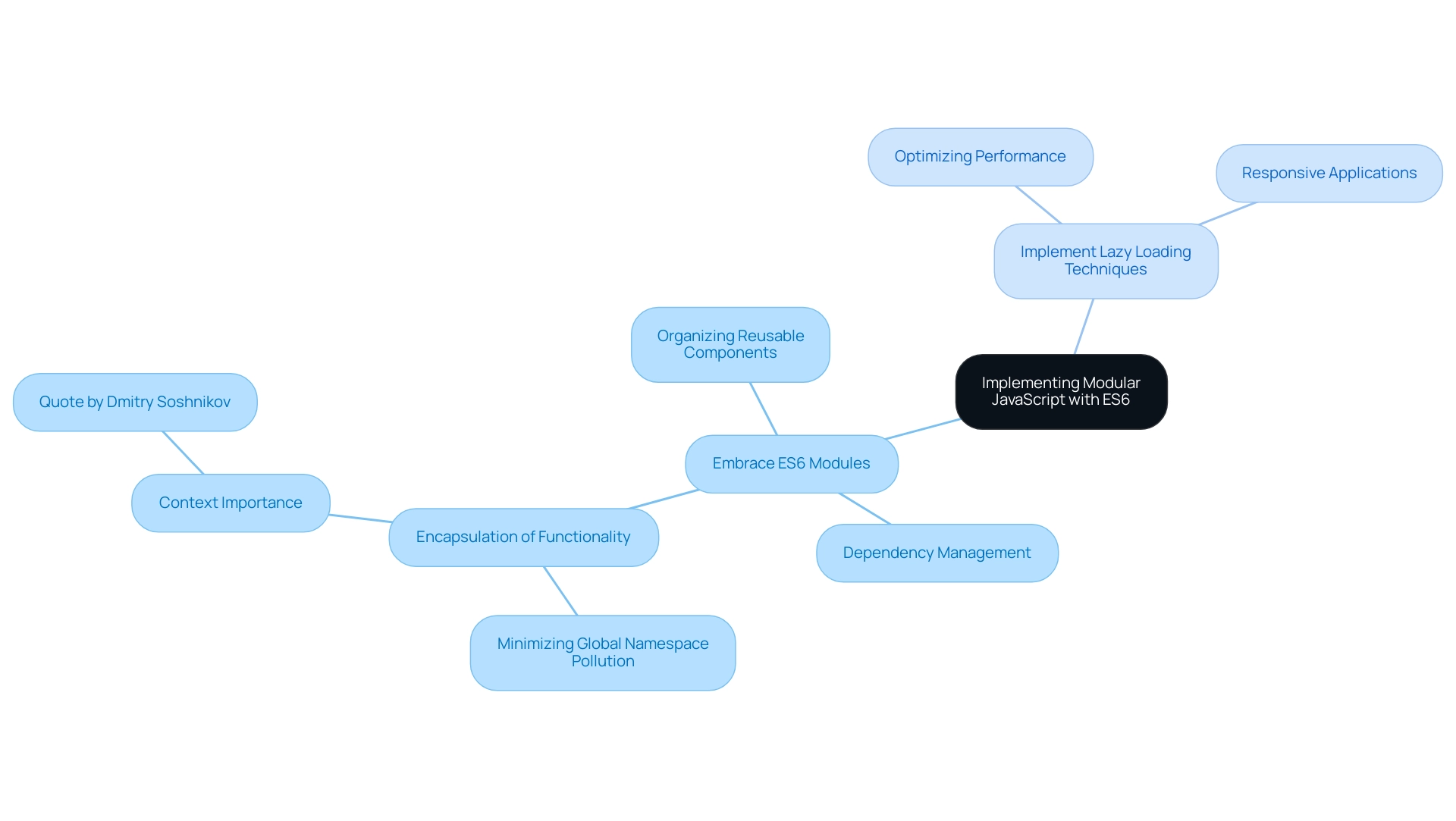 The central node represents modular JavaScript with ES6, with branches showing key practices and their subcategories.