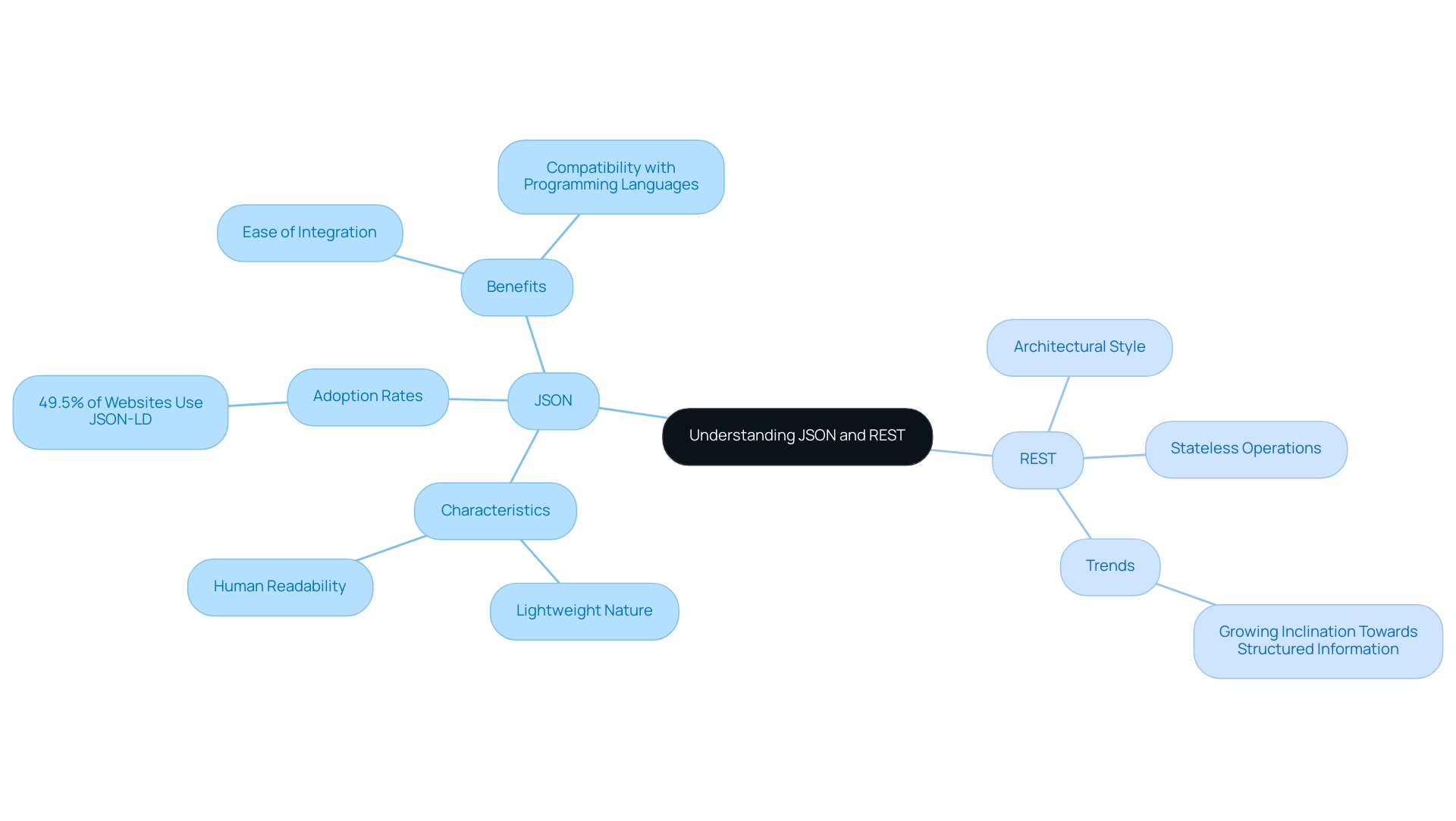 The central node represents the overall topic, with branches showing key concepts such as JSON and REST, and their respective subcategories.