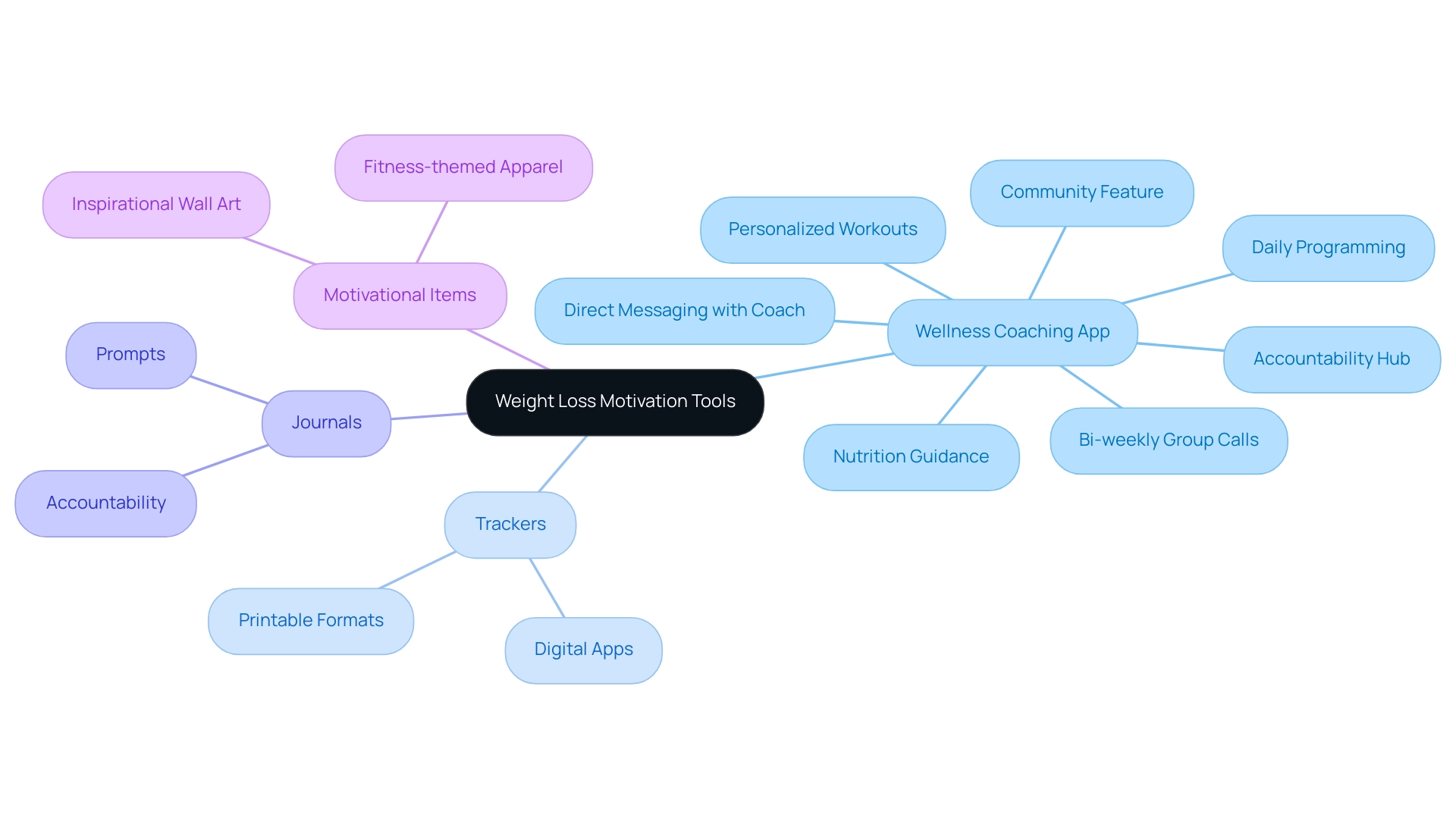 The central node represents the main topic, with branches showing the key categories of motivational tools and their respective subcategories.