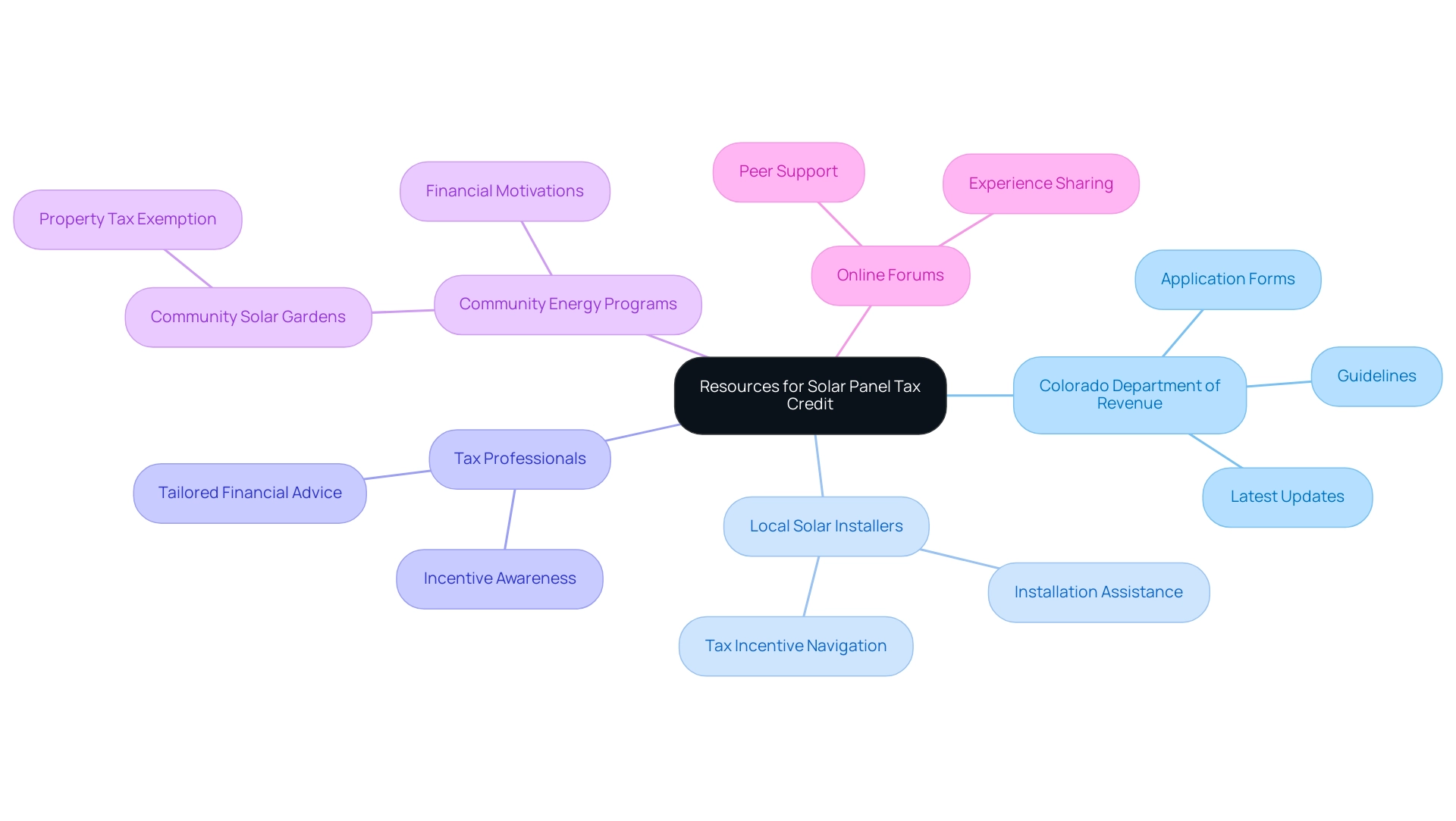 The central node represents the main theme, with branches showing categories of resources and their specific benefits or actions.