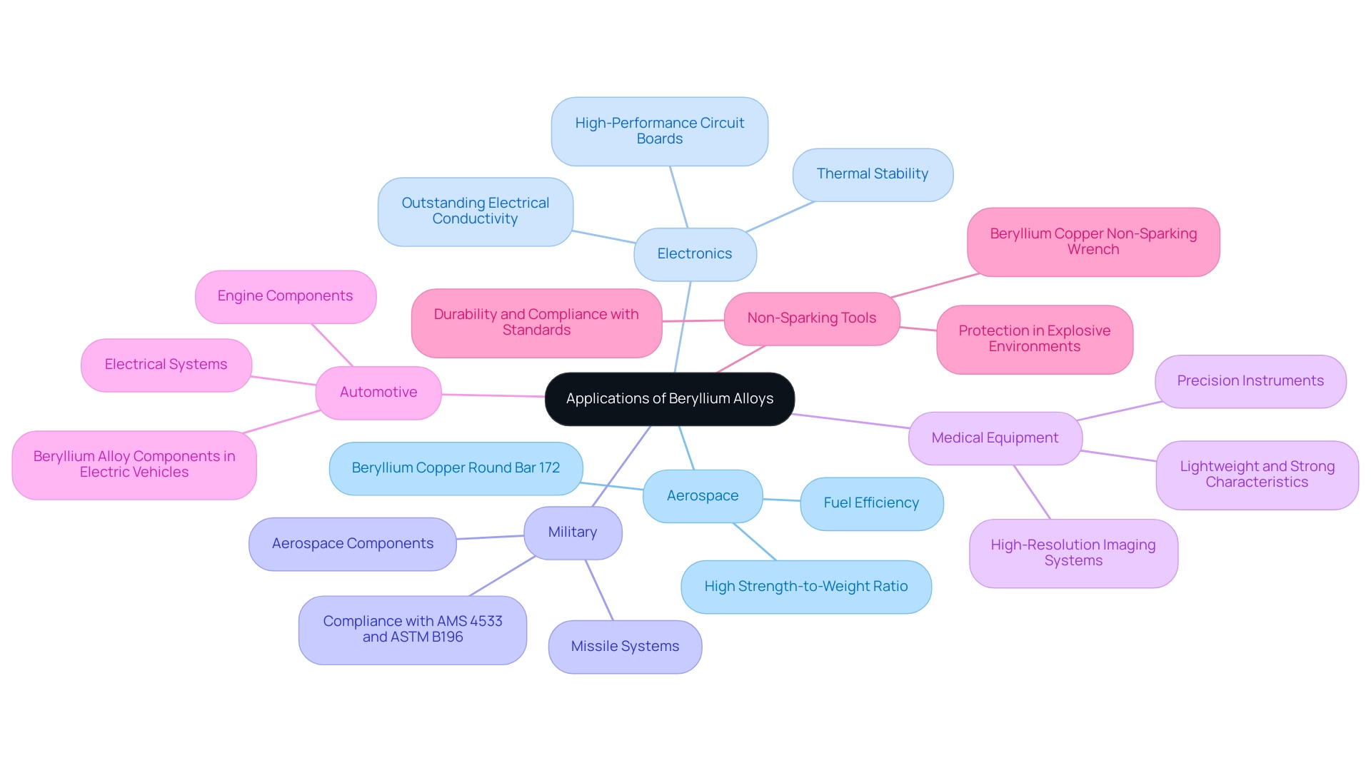 Each branch represents a different industry sector utilizing beryllium alloys, with sub-branches detailing specific applications and benefits.