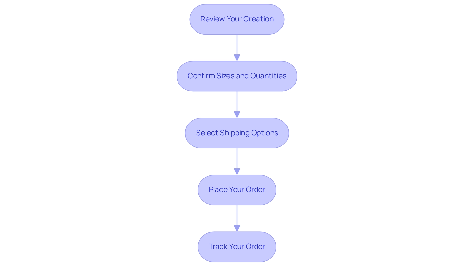 Each box represents a step in the ordering process, and the arrows indicate the sequential flow from one step to the next.