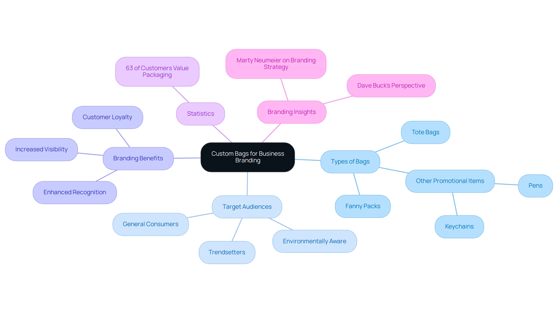 Each branch represents a category related to custom bags, illustrating their diverse roles in business branding.