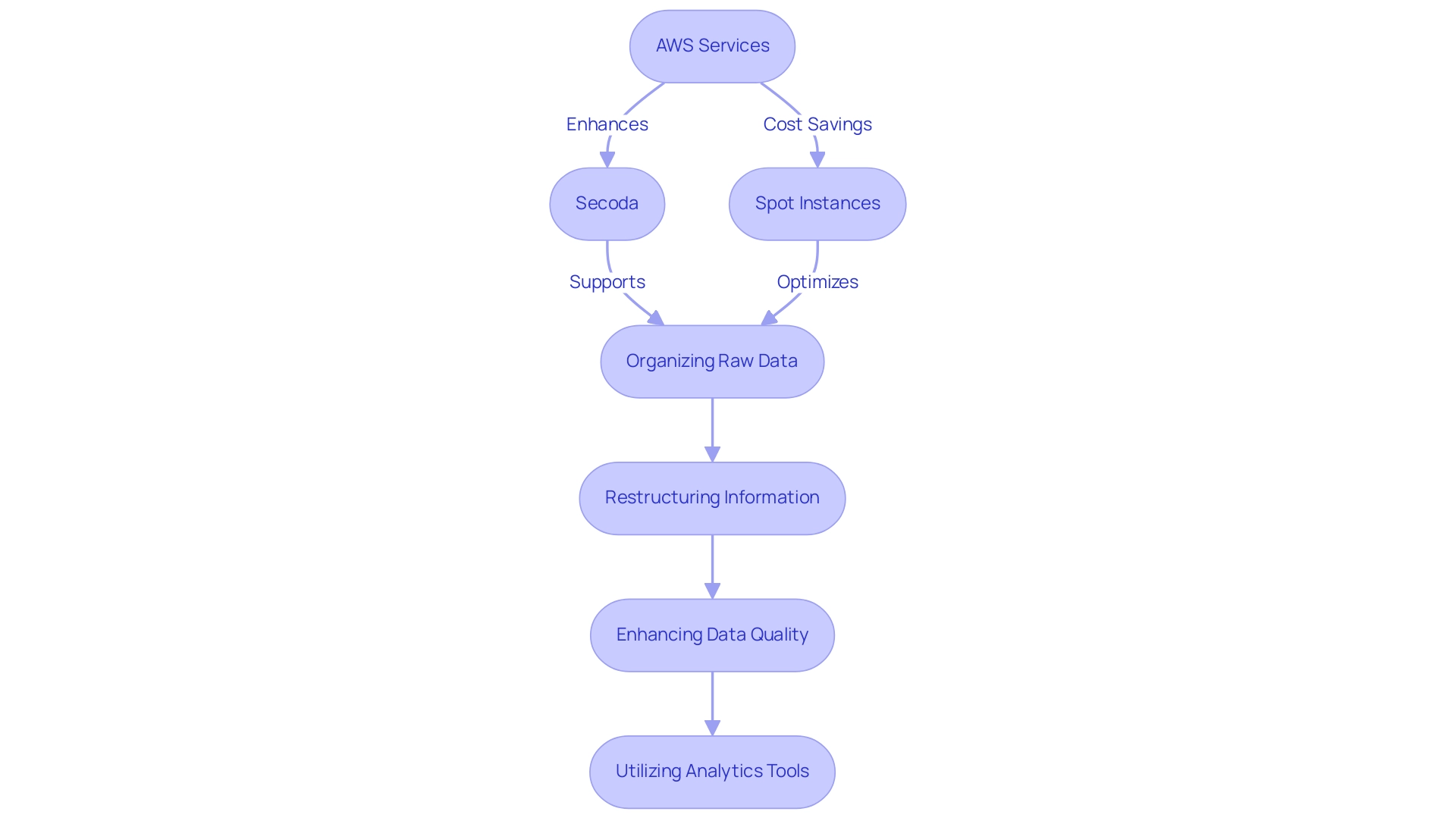 Each box represents a step in the data wrangling process, with arrows indicating the flow of actions. Side boxes detail the AWS tools that enhance each stage.