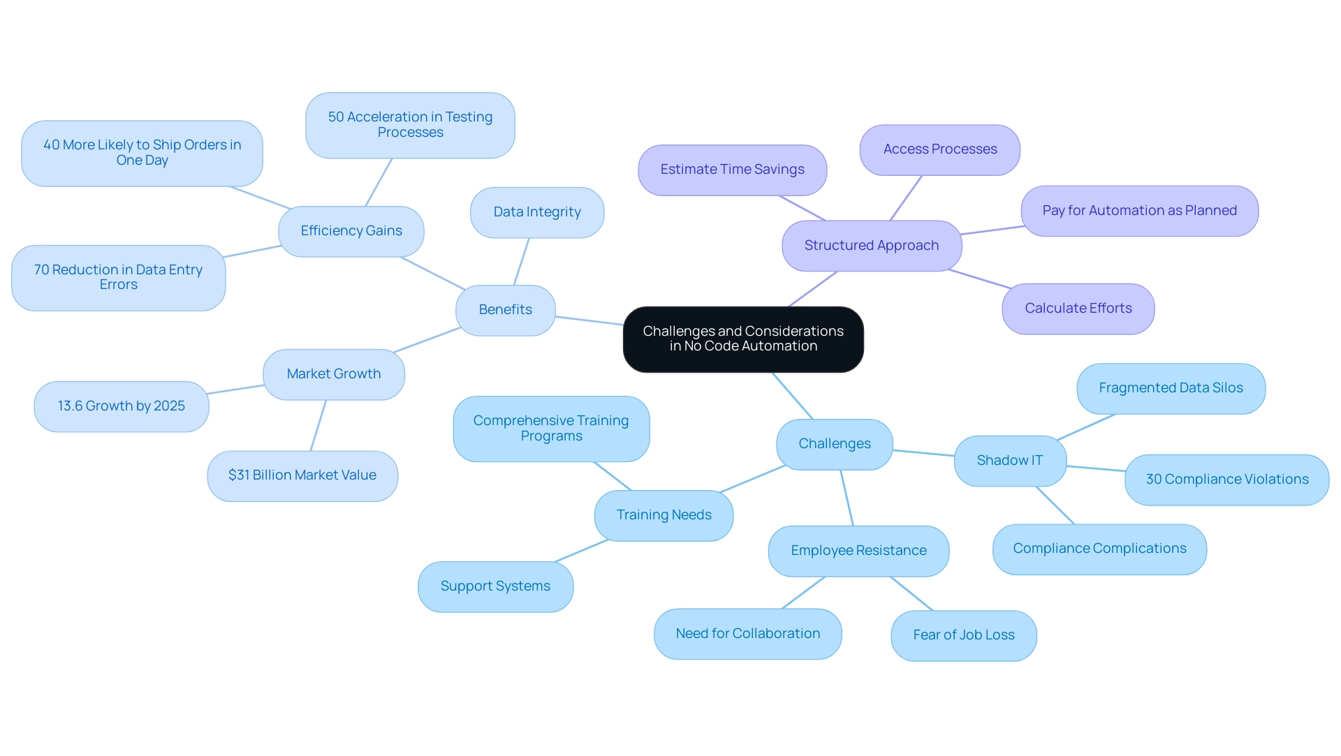 The central node represents the topic, with branches illustrating challenges, benefits, and a structured approach. Different colors indicate categories (e.g., challenges in red, benefits in green, approach in blue).