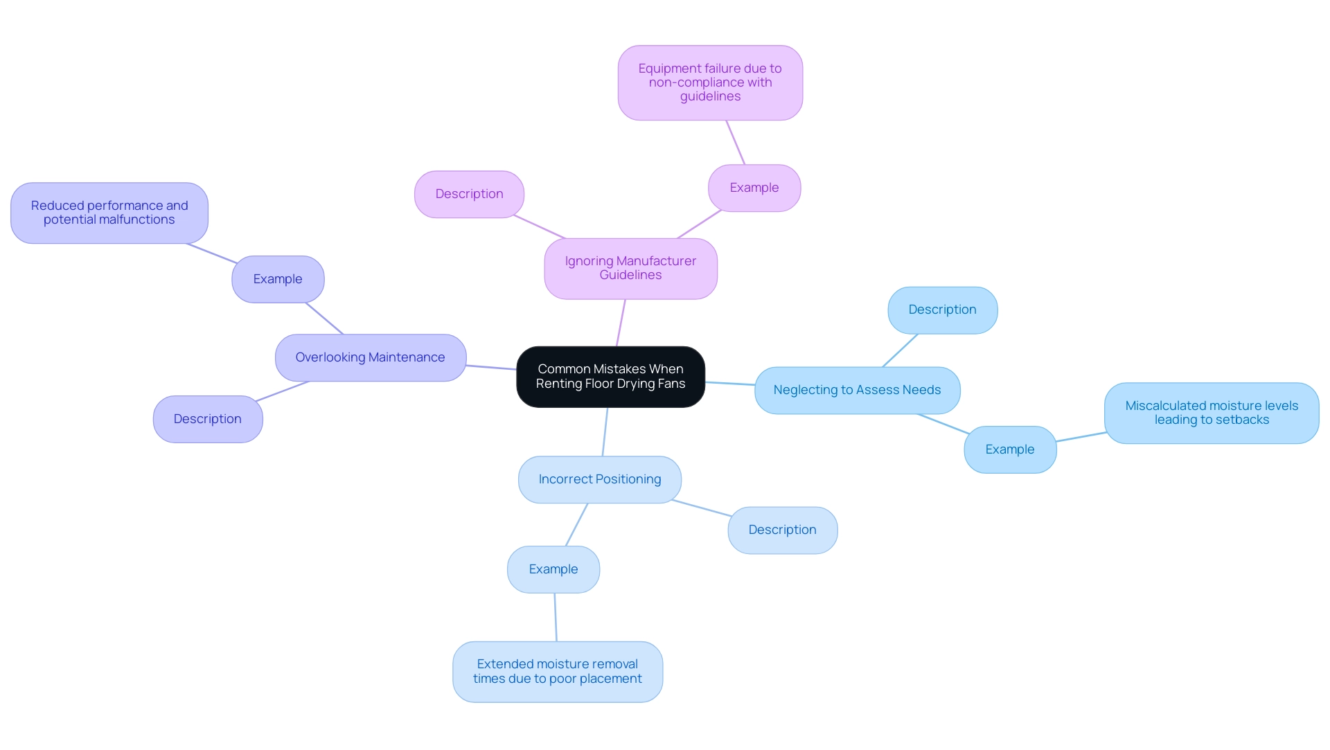 Each branch represents a common mistake, with sub-nodes detailing descriptions and consequences. Different colors signify each main mistake for clear differentiation.