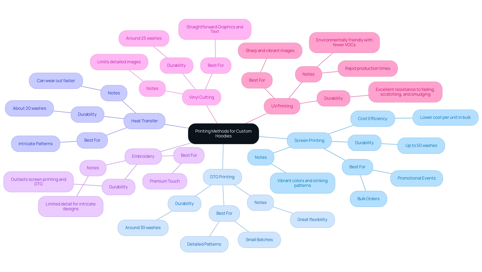 Each branch represents a printing method, with sub-branches detailing specific characteristics and notes relevant to that method.