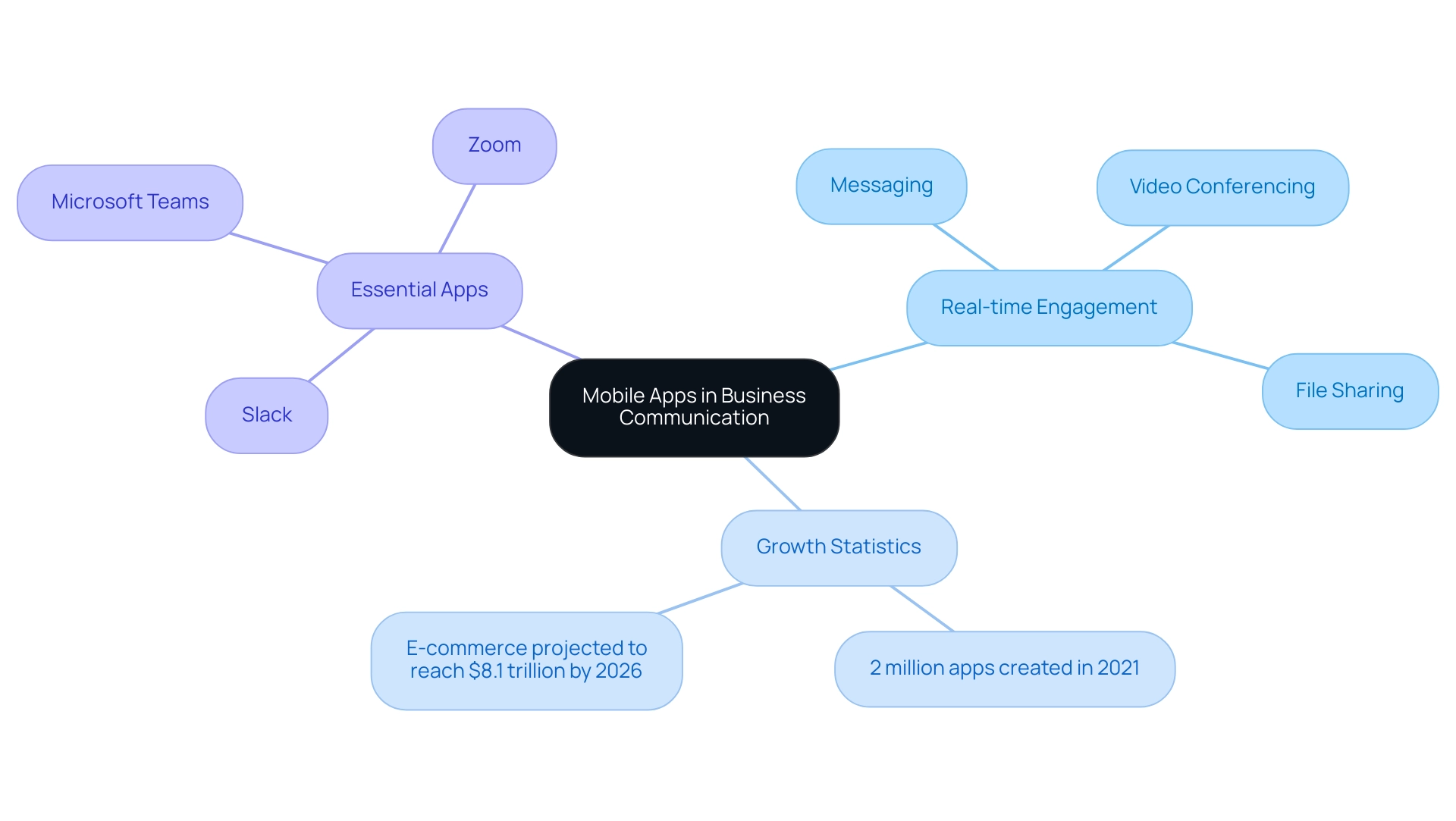 The central node represents the overarching theme, with branches indicating key categories and their respective subcategories related to mobile apps in business communication.