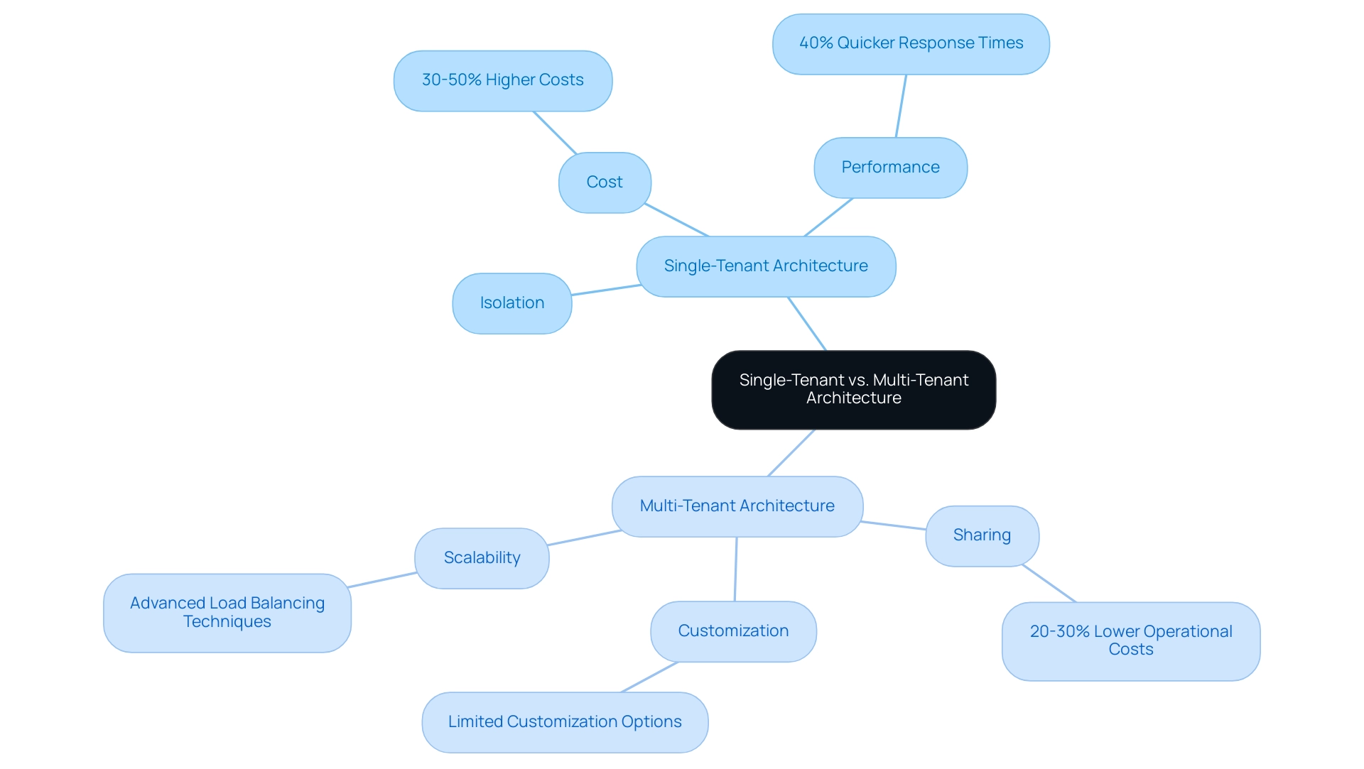 The central node represents the comparison topic, with branches differentiating Single-Tenant and Multi-Tenant architectures, and sub-nodes detailing their specific characteristics.