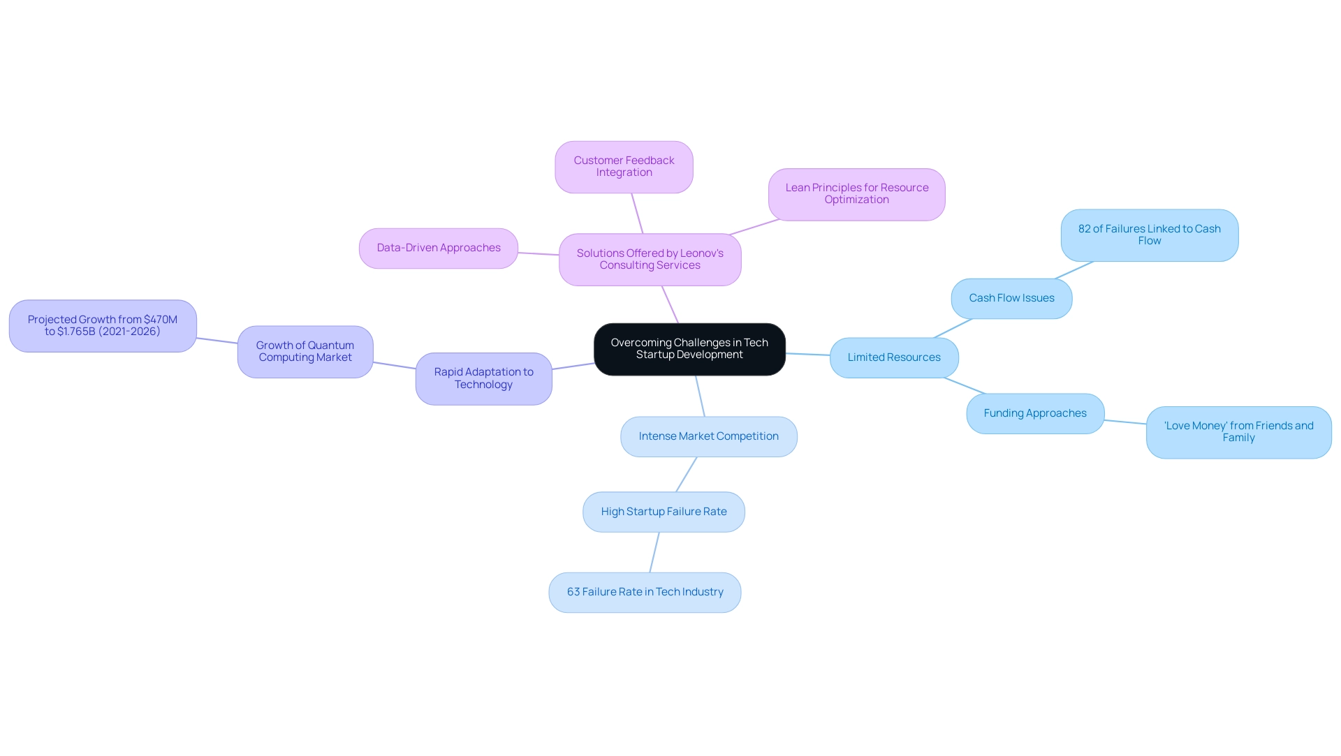 The central node represents the overarching theme, with branches detailing challenges, solutions, and statistical insights, each differentiated by color.