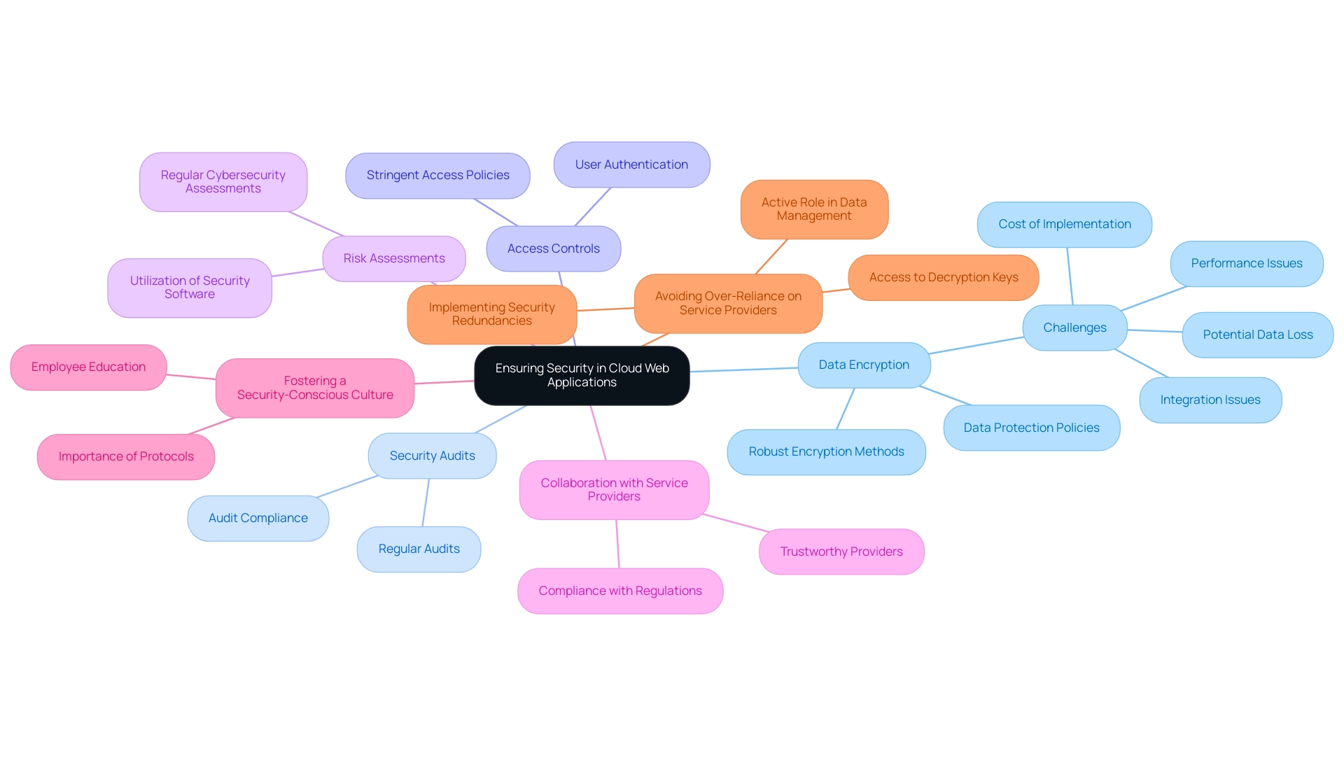 The central node represents the overarching goal of security; branches indicate best practices, with sub-branches detailing specific actions or considerations.