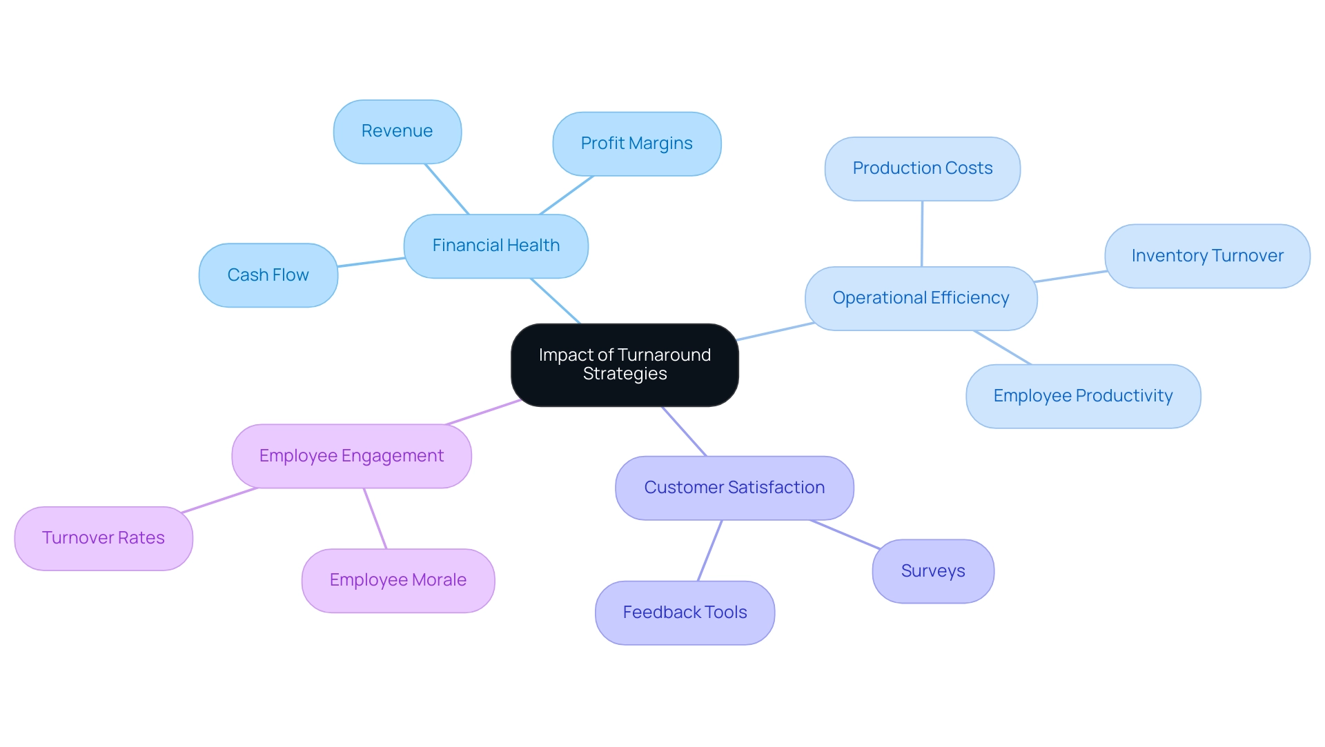 The central node represents the overarching theme of measuring impact, while branches represent key performance indicators (KPIs) with sub-branches indicating the relevant metrics for each KPI.