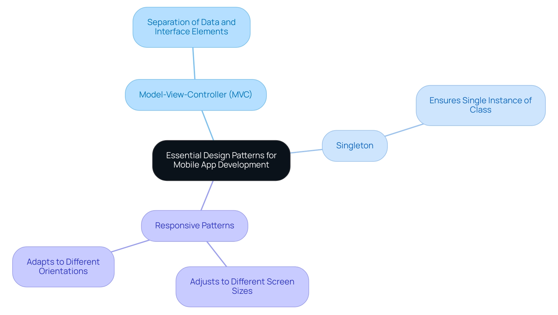 The central node represents the overall topic, with branches illustrating major design patterns and their significance.