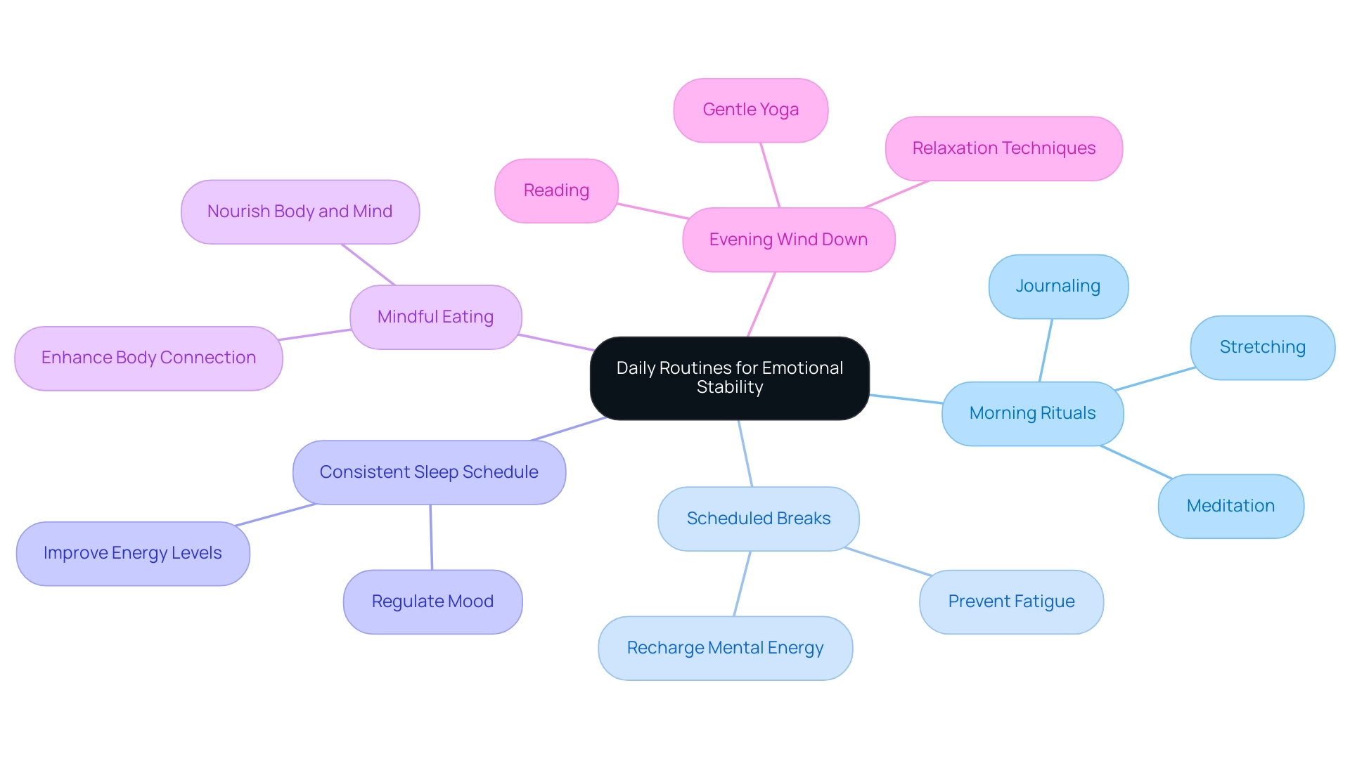 Each main branch represents a key routine contributing to emotional stability, with sub-branches detailing specific actions or benefits associated with each routine.