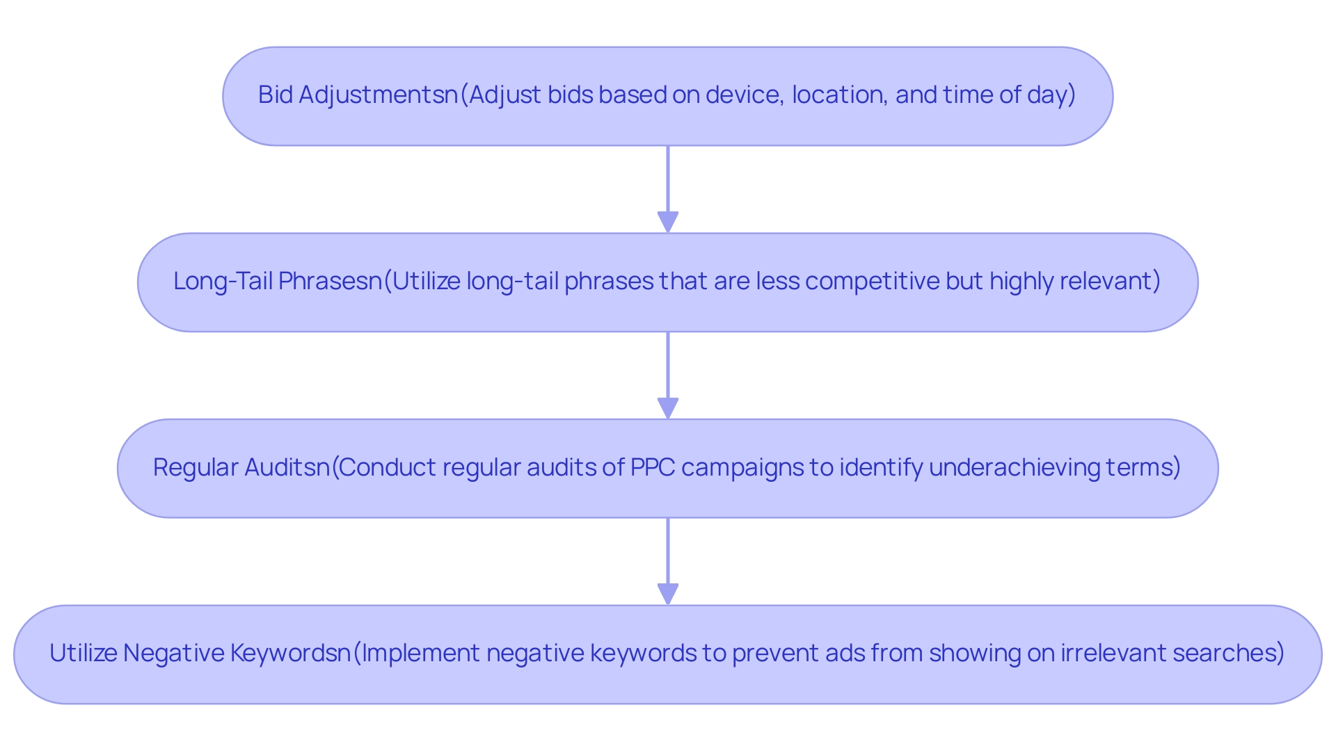 Each box represents a specific strategy for optimizing keyword pricing, and the arrows indicate the sequential implementation of these strategies.