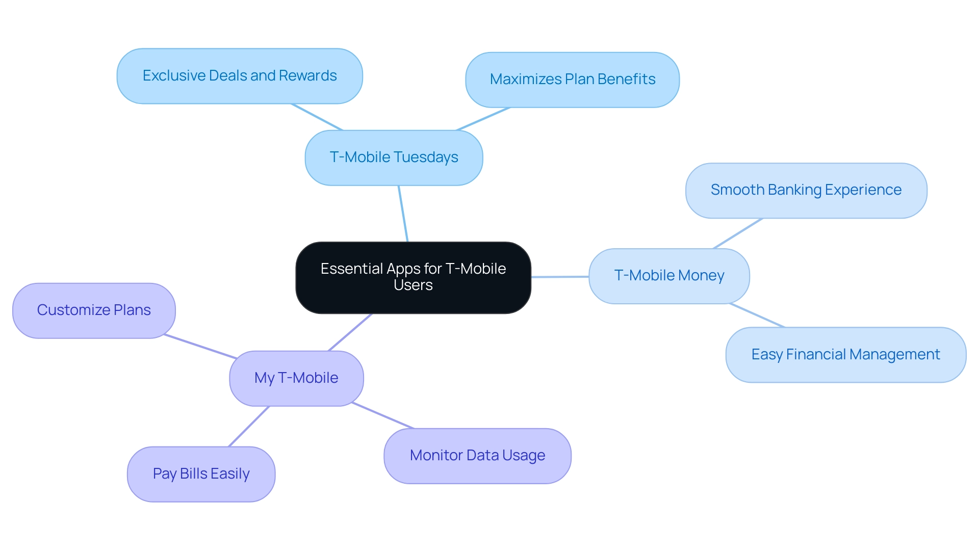 The central node represents the overall category of apps, with branches showing specific apps and their respective benefits.