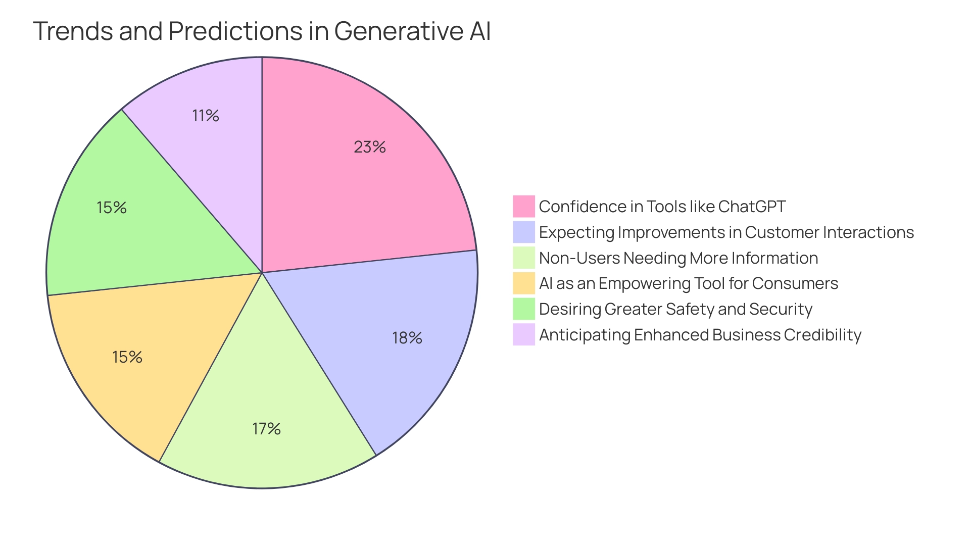 Each segment represents a different statistic regarding confidence, expectations, or barriers related to generative AI, with sizes corresponding to the percentage of respondents.