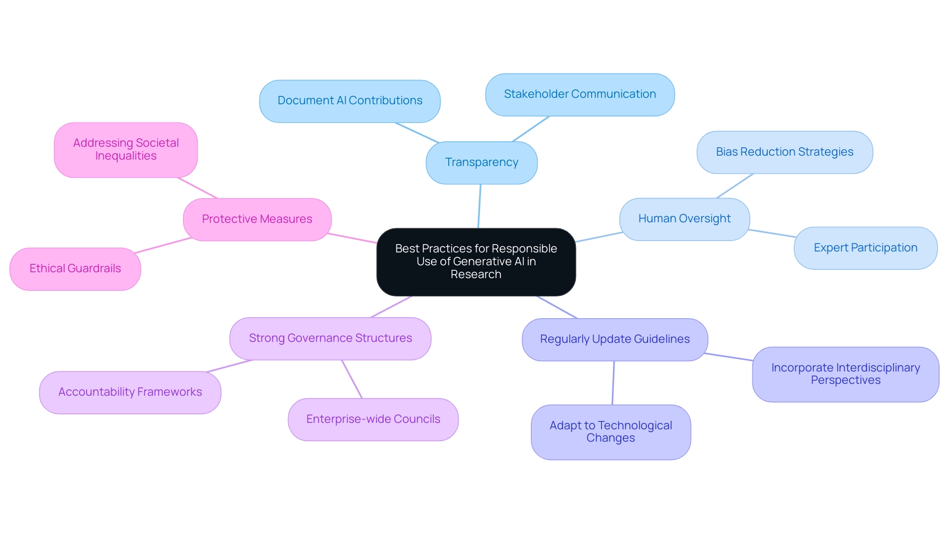 The central node represents the overarching theme, with branches detailing specific best practices and their subcategories.