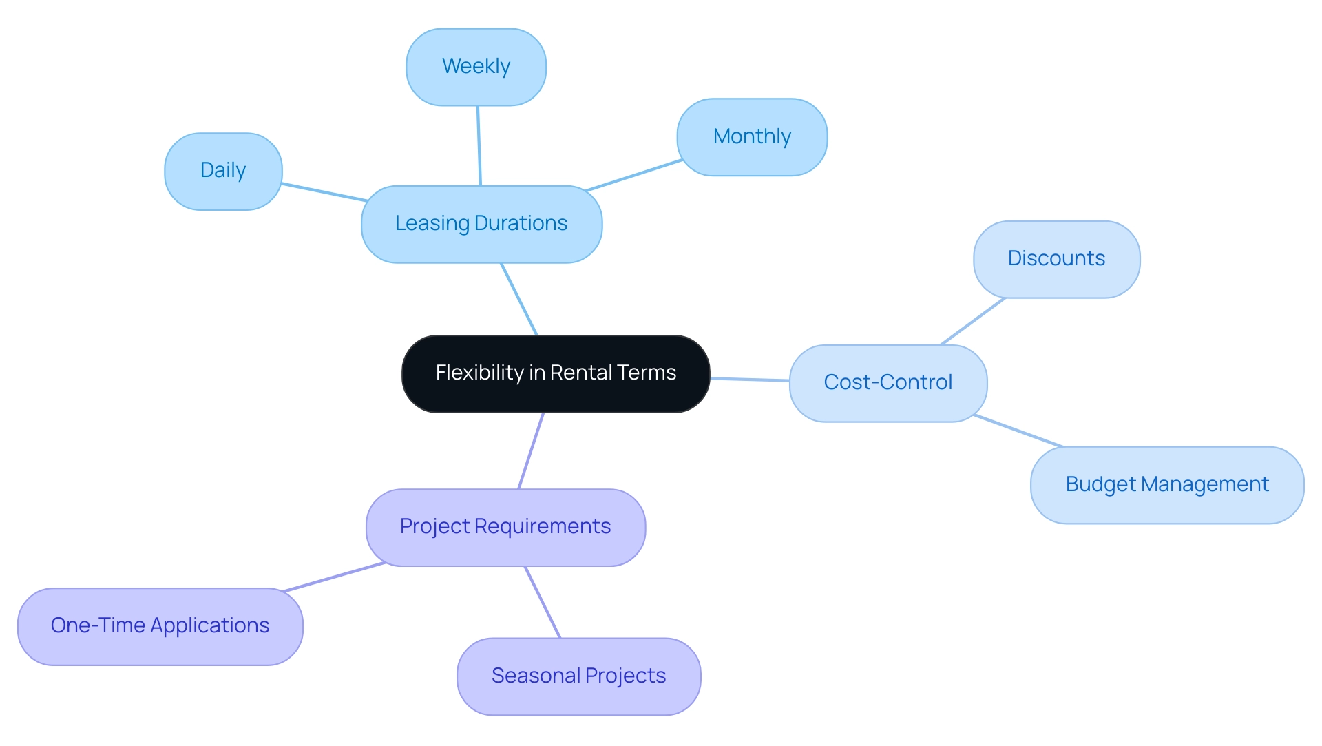 The central node represents the overall theme, with branches detailing leasing durations, cost management strategies, and project requirements.