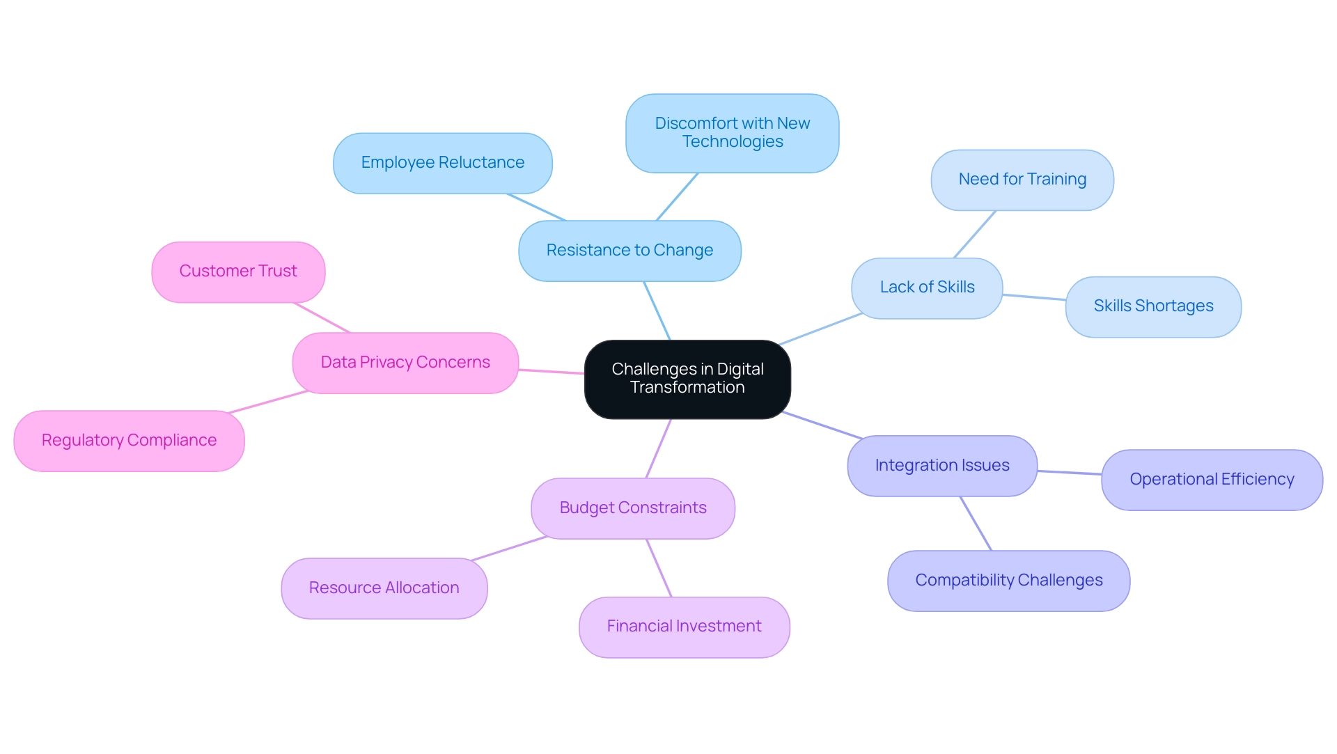 Each branch represents a specific challenge in digital transformation, with colors differentiating each challenge for clarity.