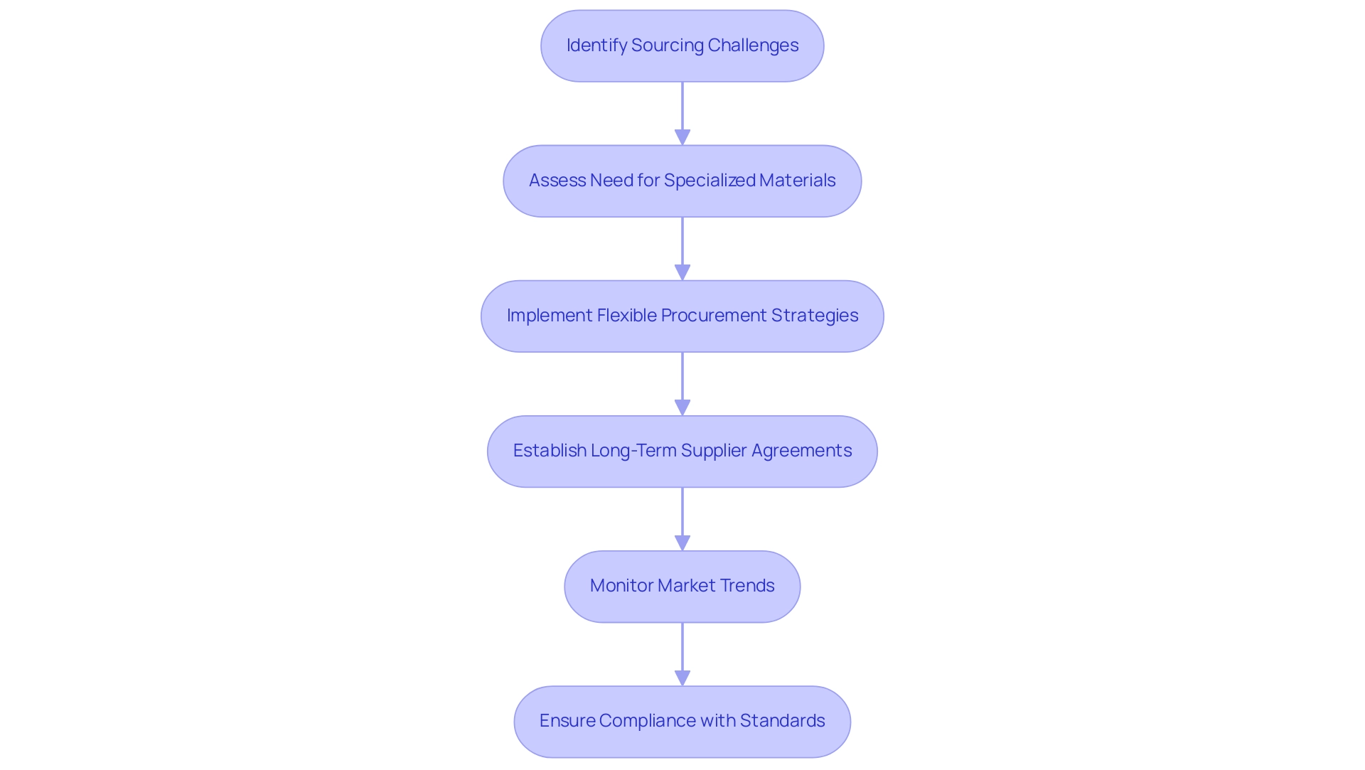 Each box represents a step in the procurement strategy, and the arrows illustrate the sequence and connections between the steps.