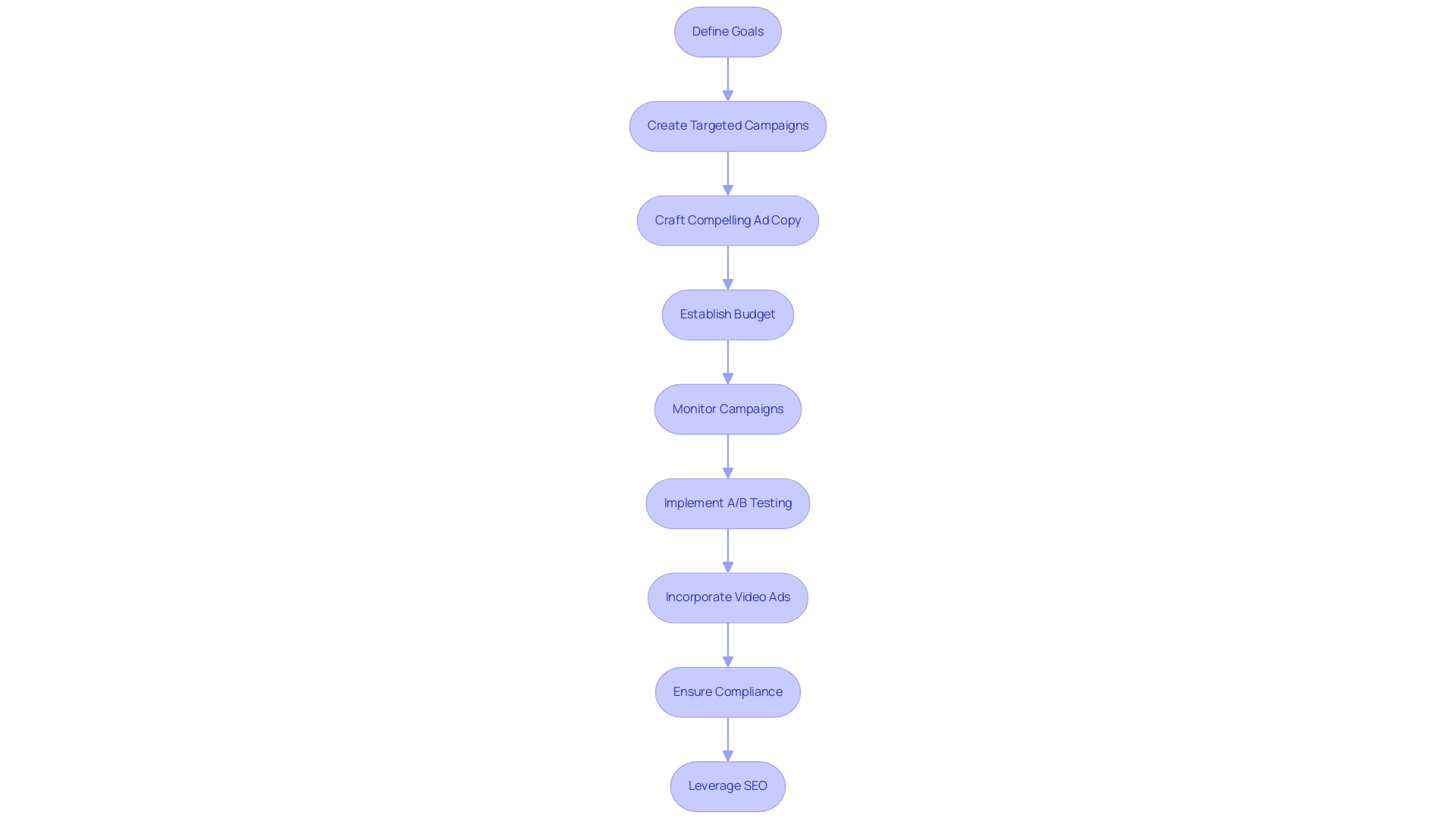 Each box represents a step in the PPC campaign process, with arrows indicating the flow from one step to the next.