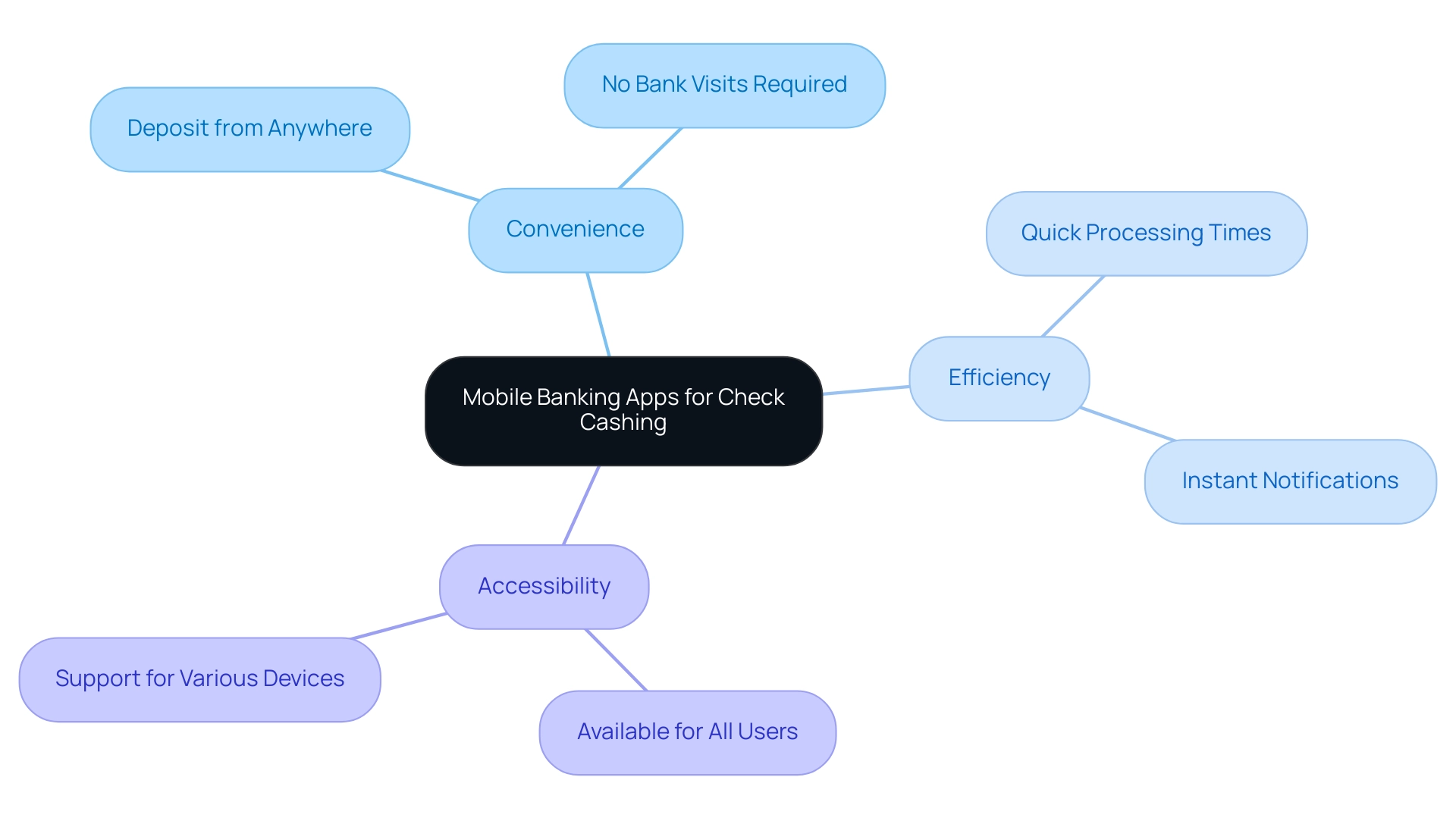 The central node represents mobile banking apps for check cashing, with branches illustrating key features and their benefits.