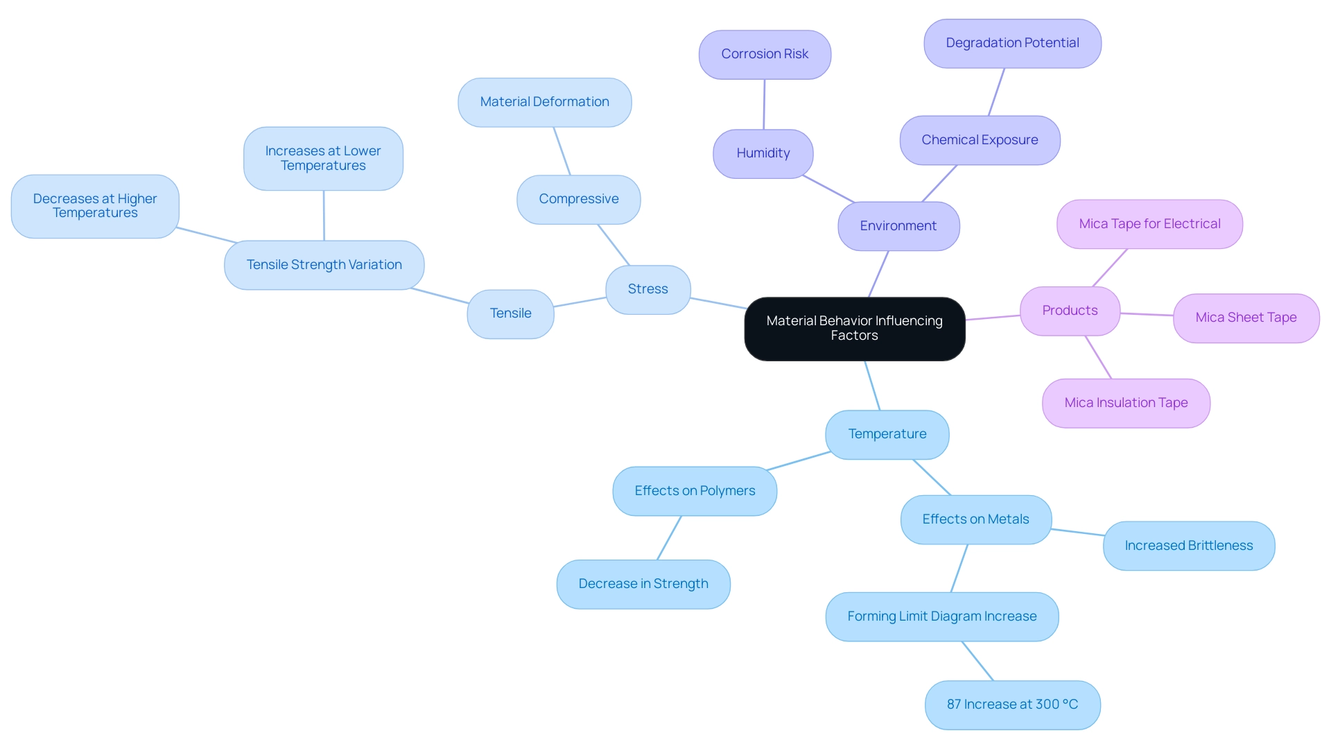 Central node represents material behavior; branches indicate factors (temperature, stress, environment), with sub-branches for specific effects and products.