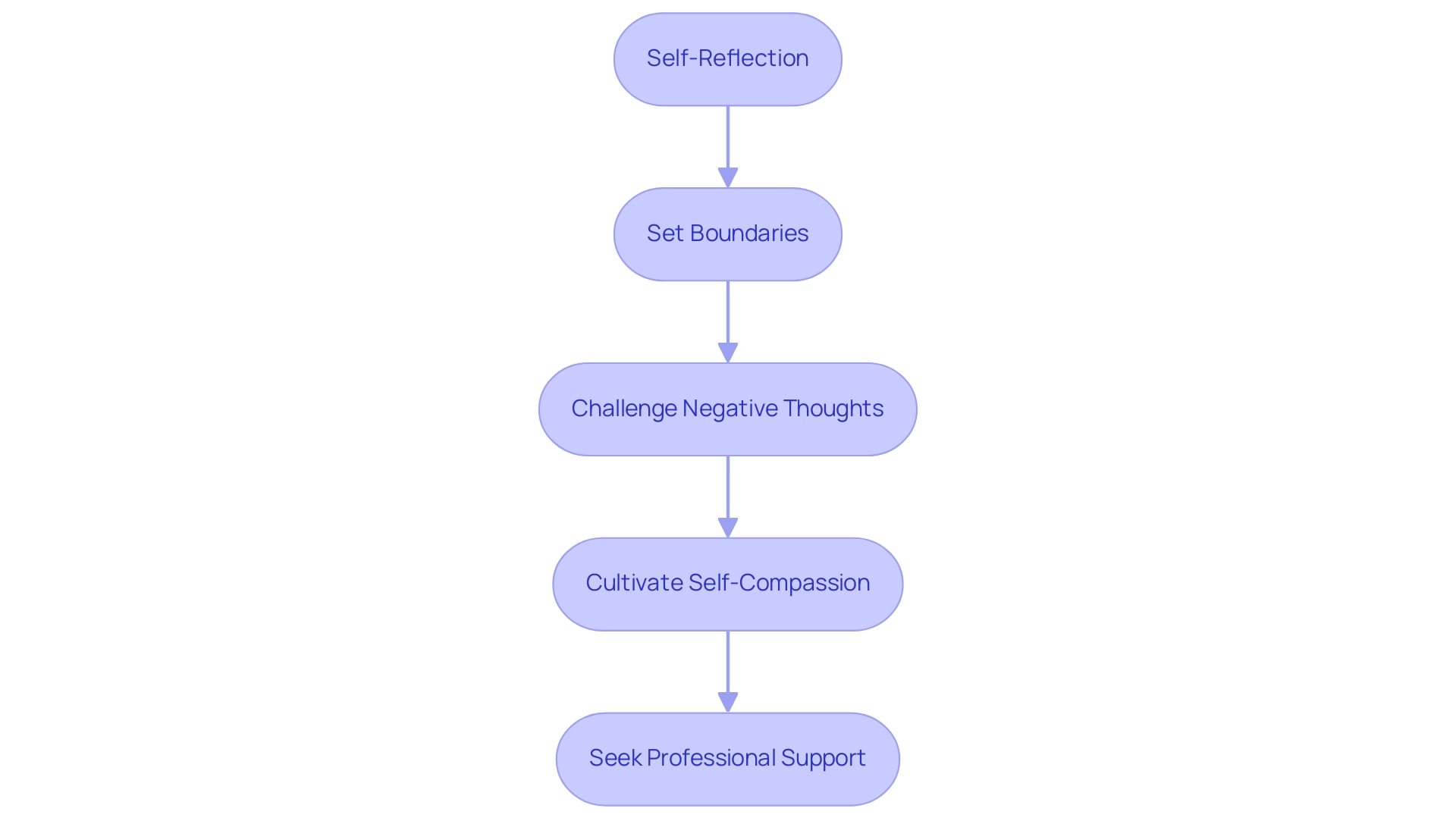 Each box represents a step in the process of overcoming approval-seeking behavior, with arrows indicating the flow from one step to the next.